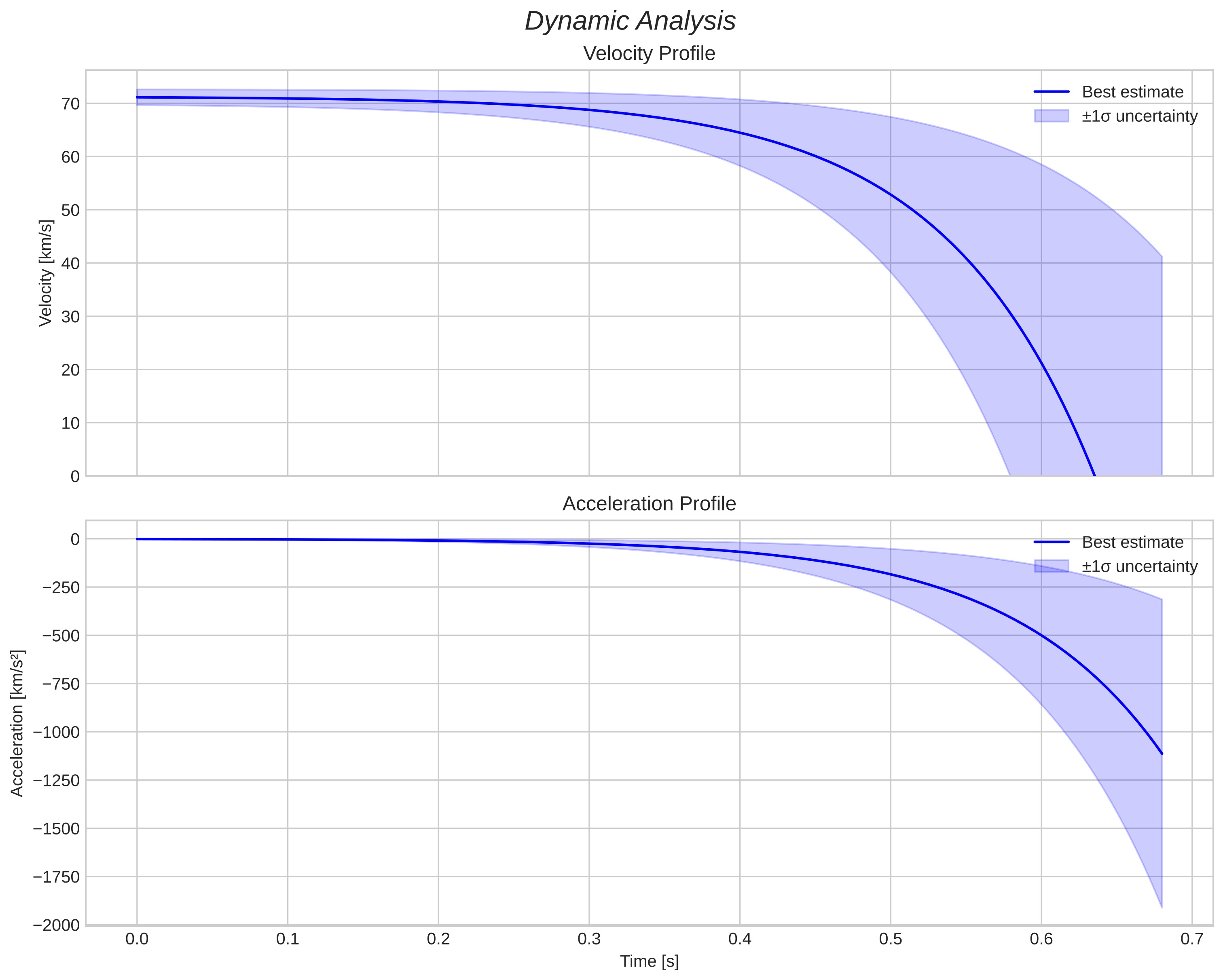 speed and acceleration