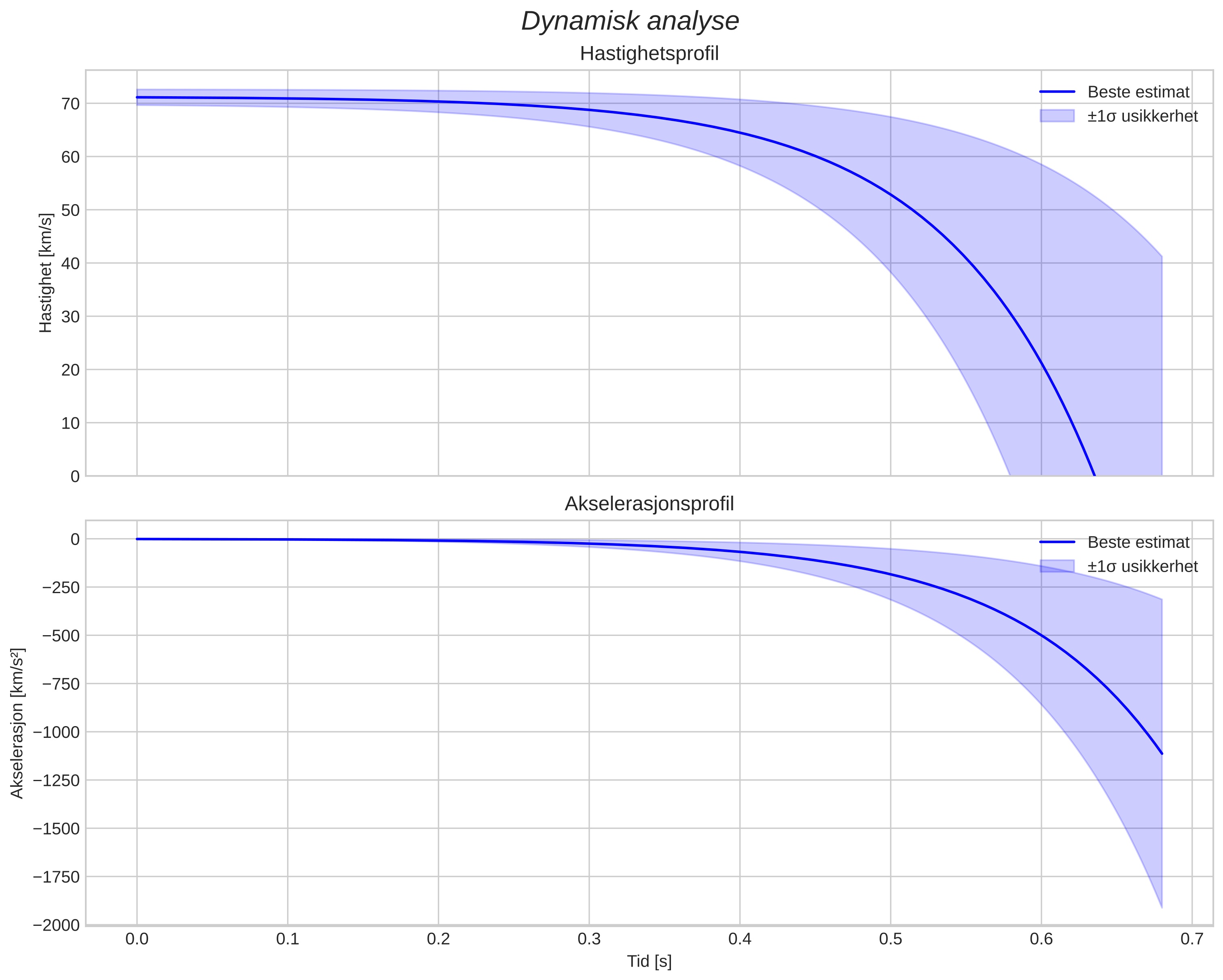 speed and acceleration