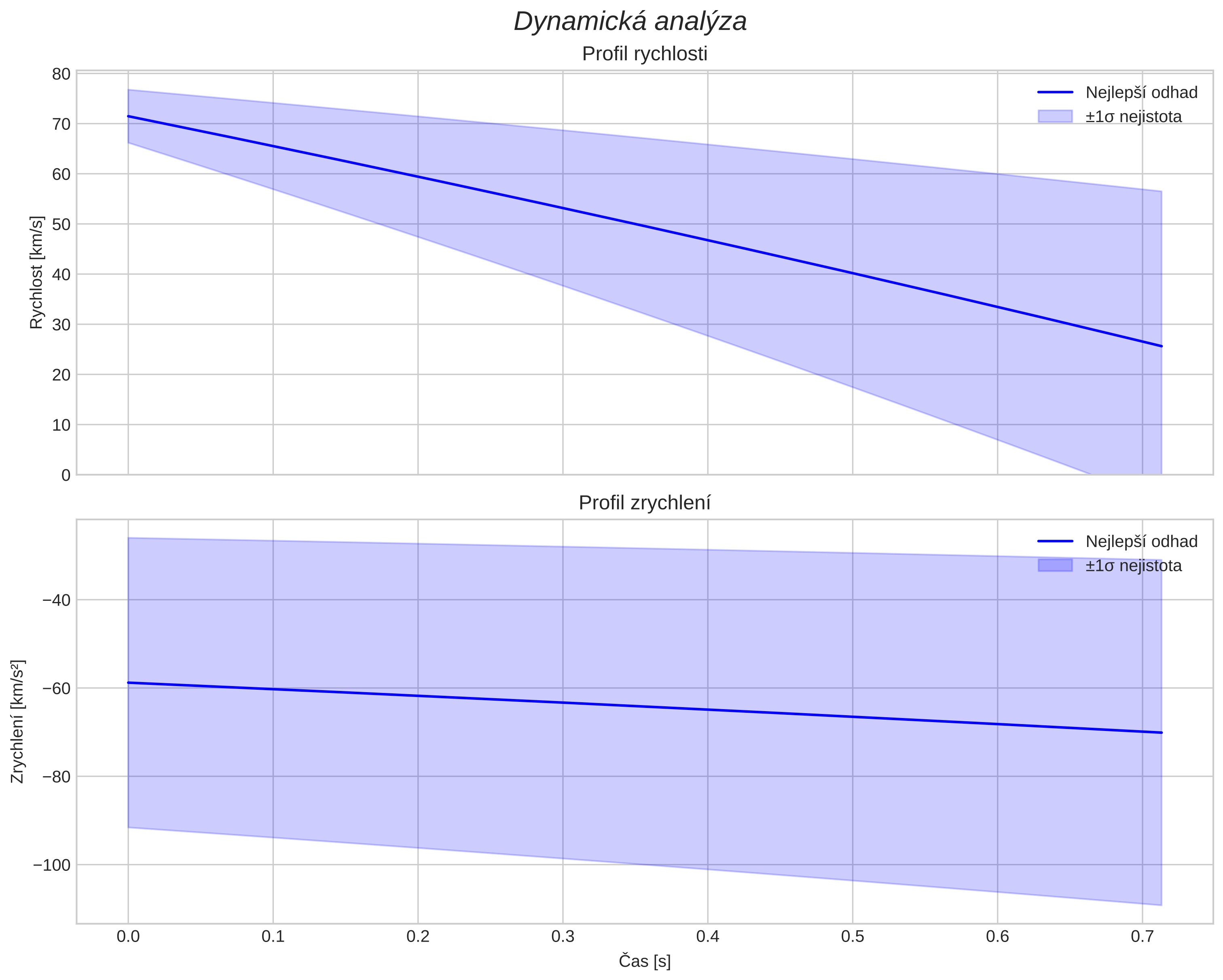 speed and acceleration