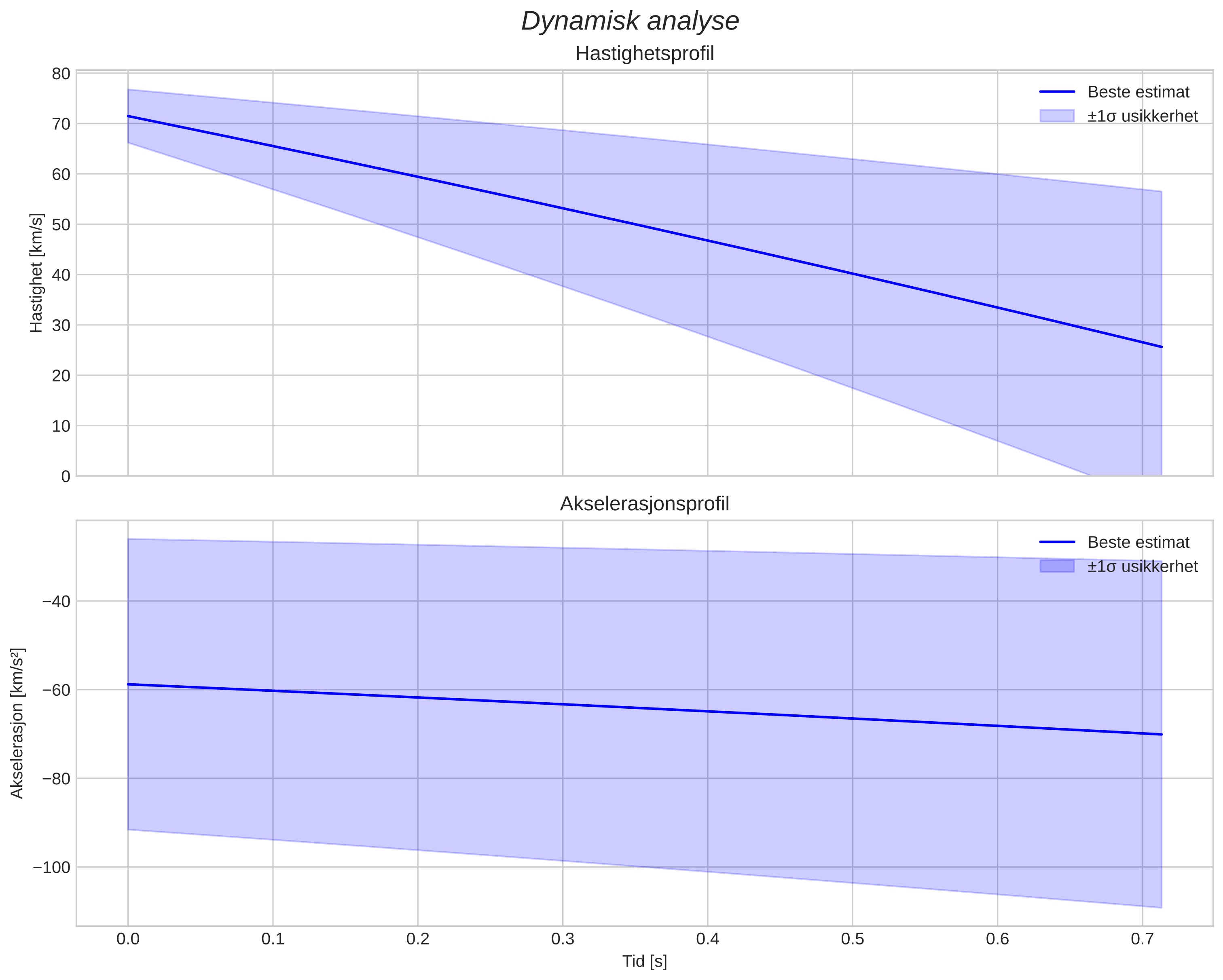 speed and acceleration