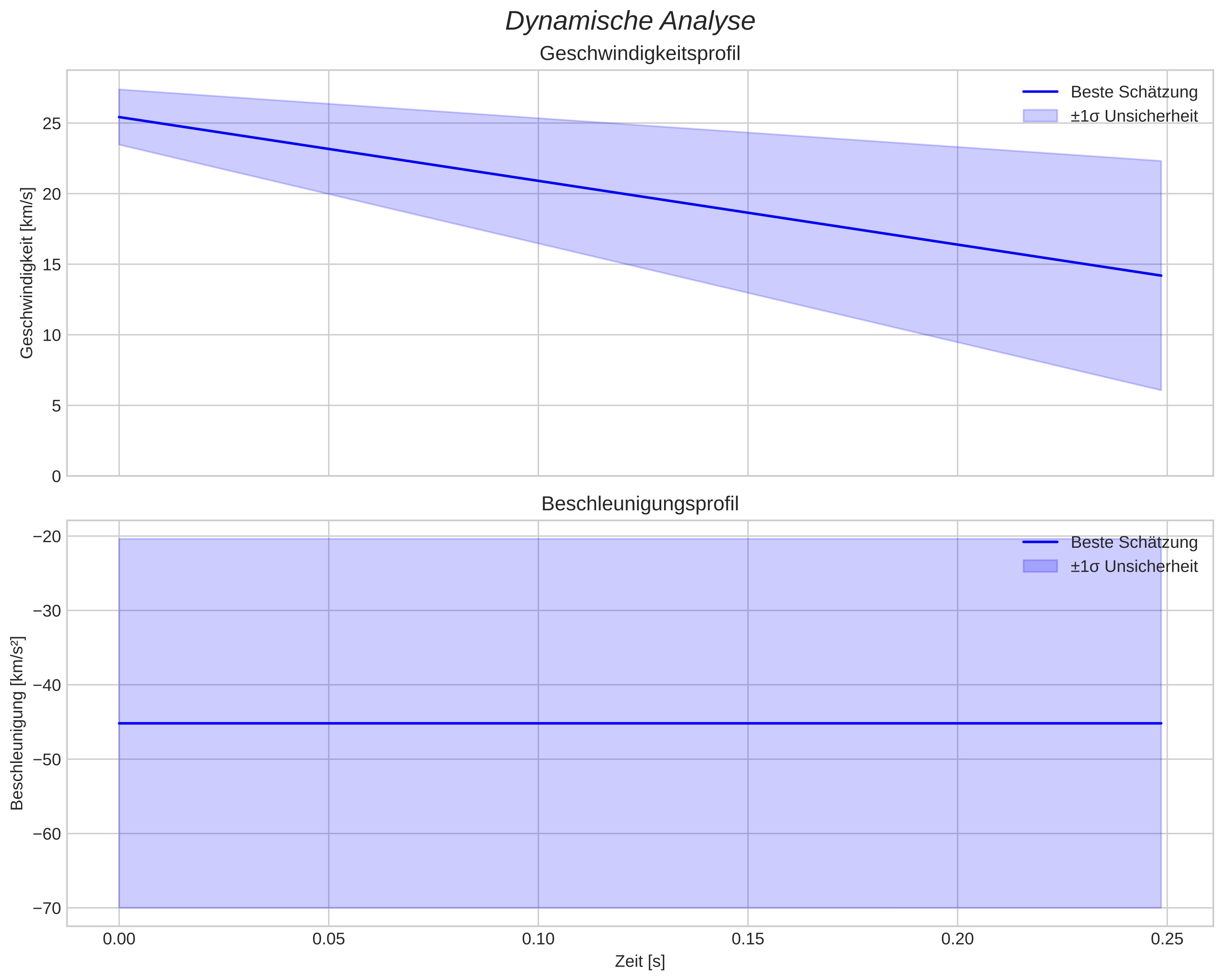 speed and acceleration