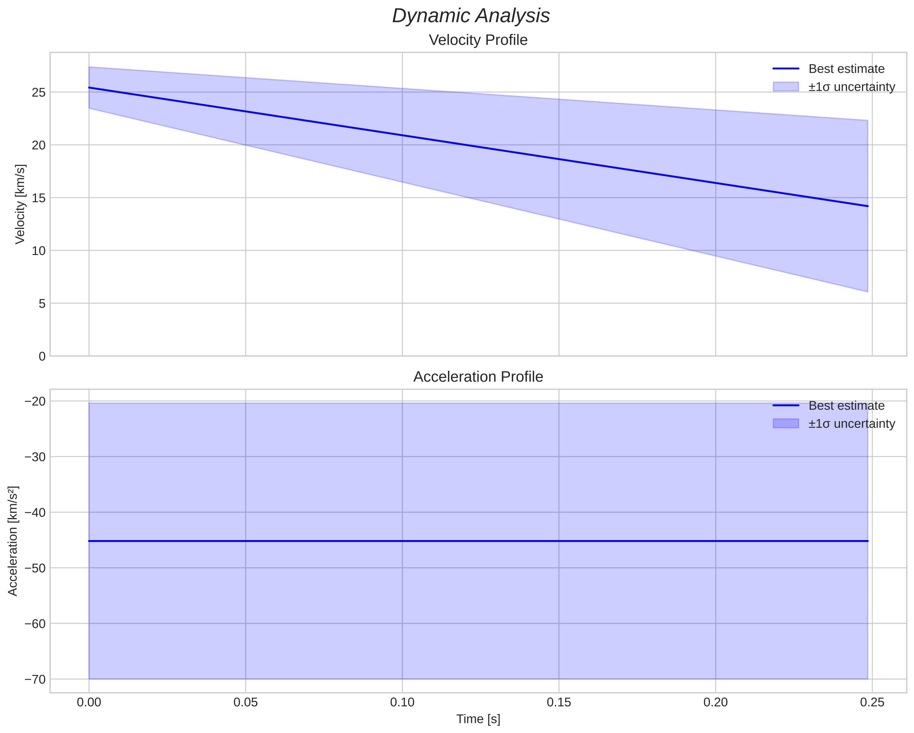 speed and acceleration