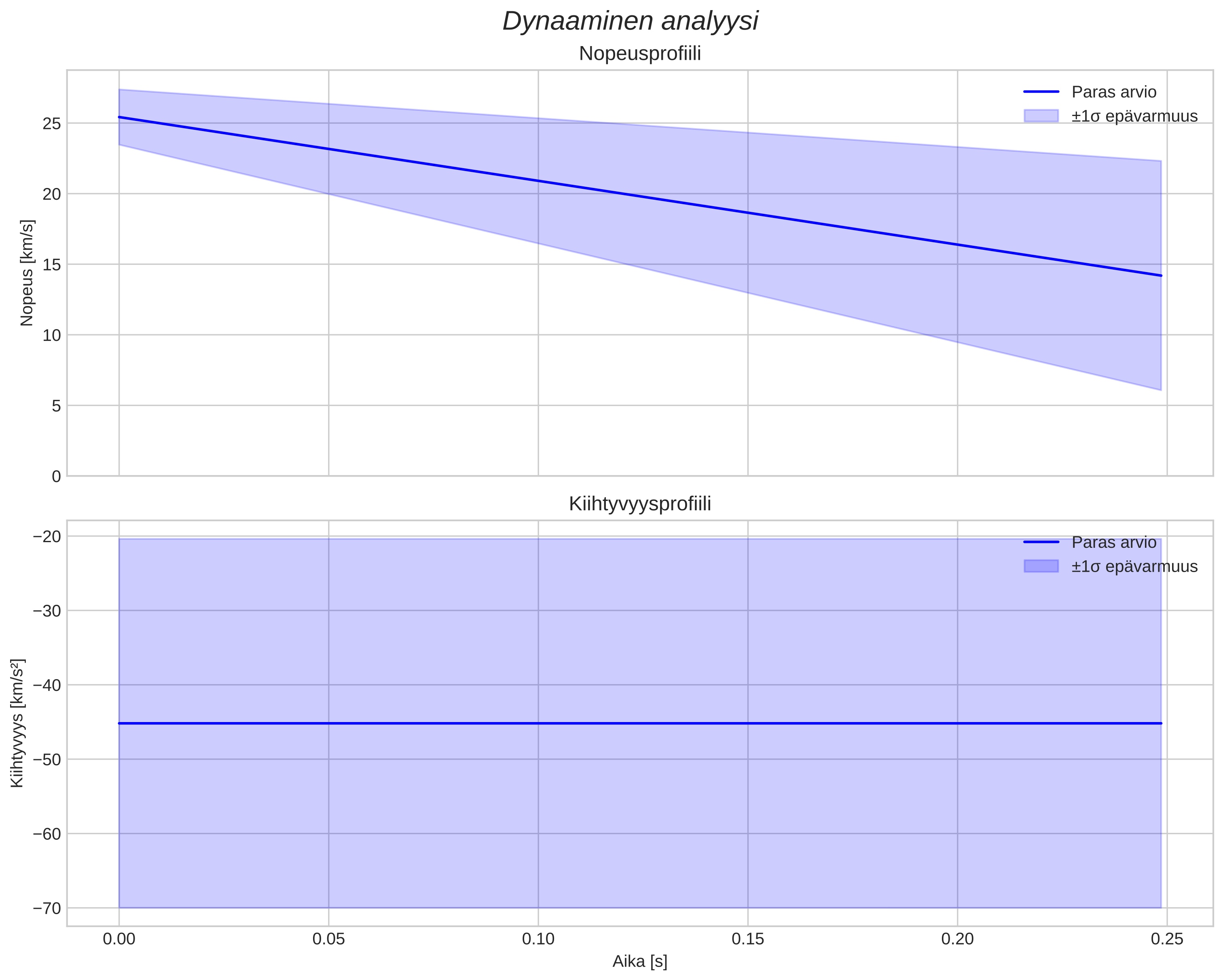speed and acceleration