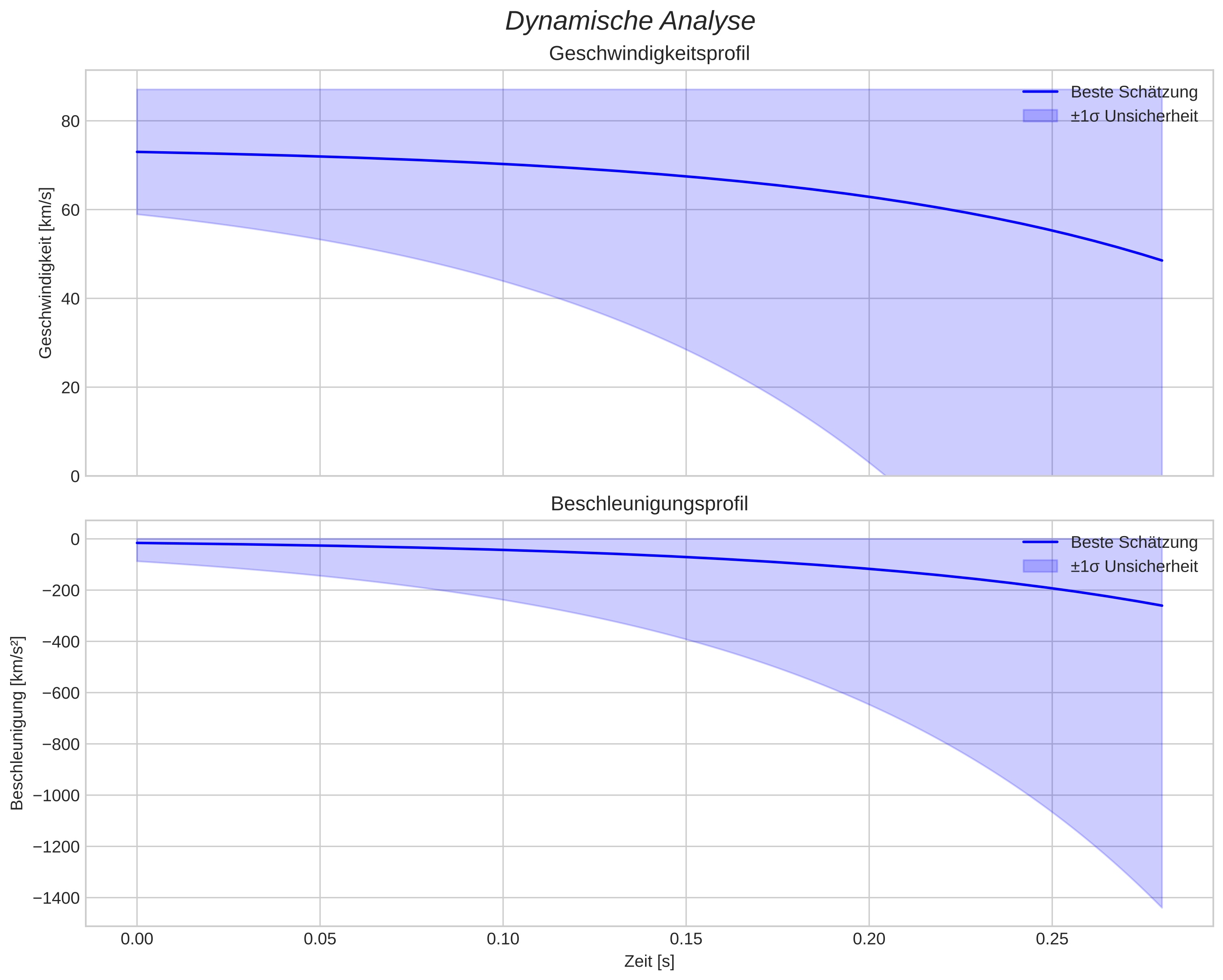 speed and acceleration