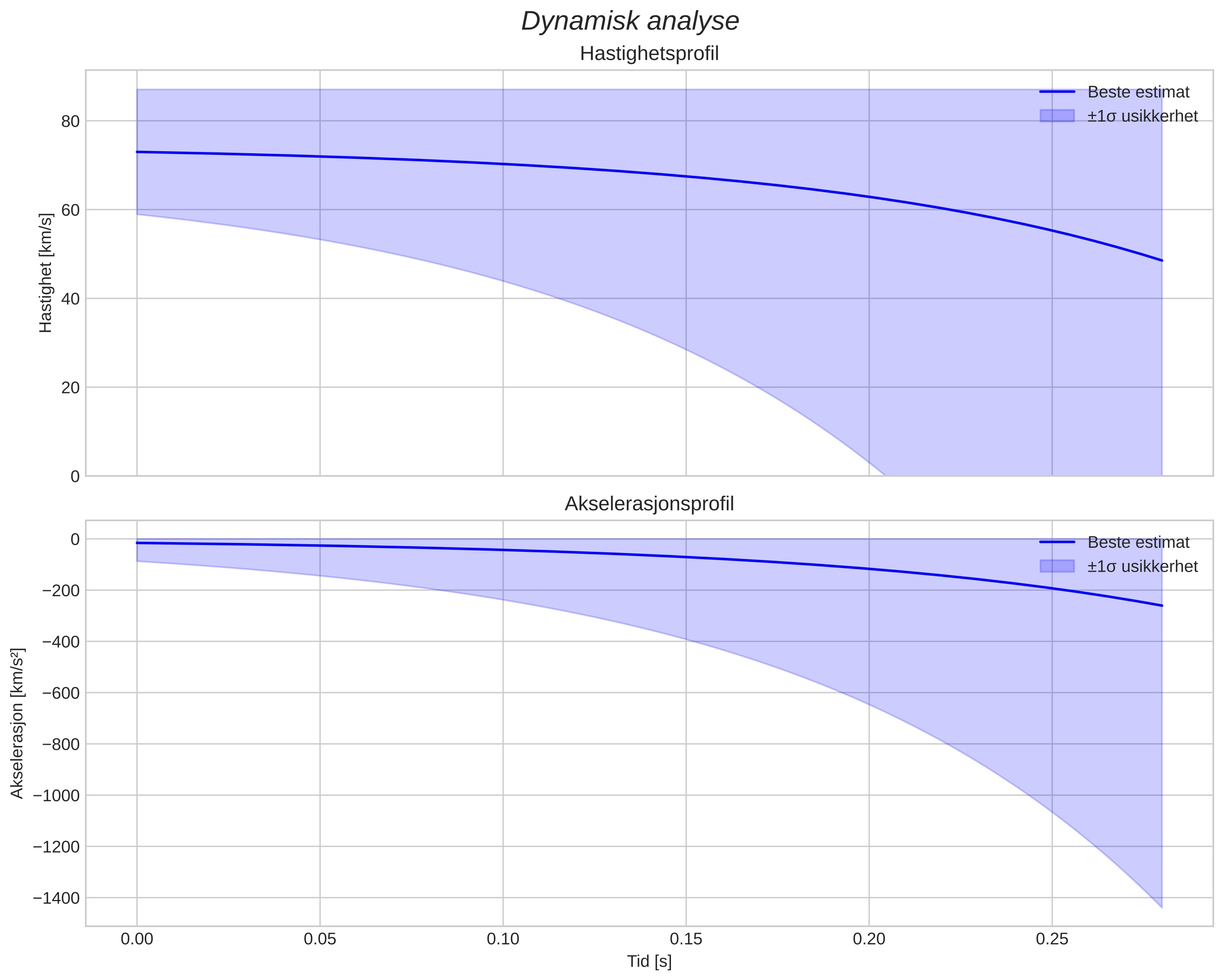 speed and acceleration