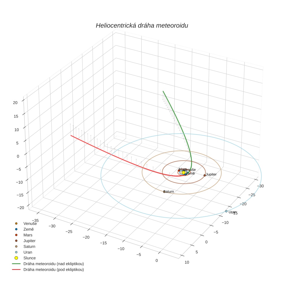 orbit plot