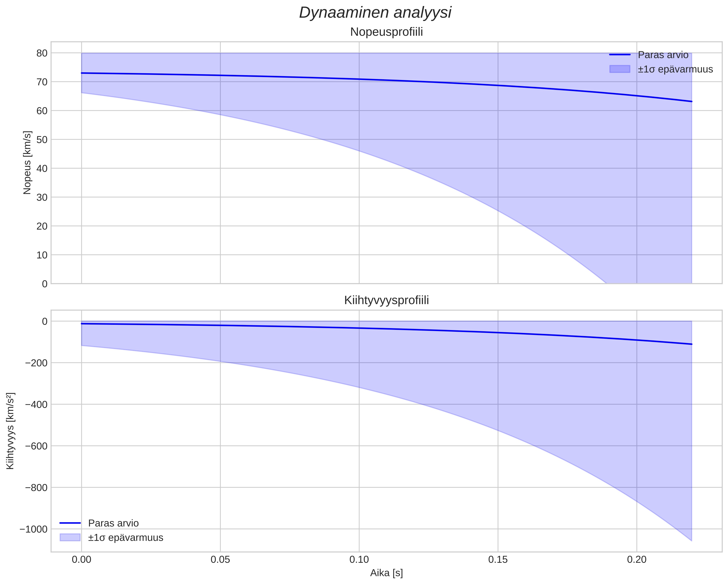 speed and acceleration