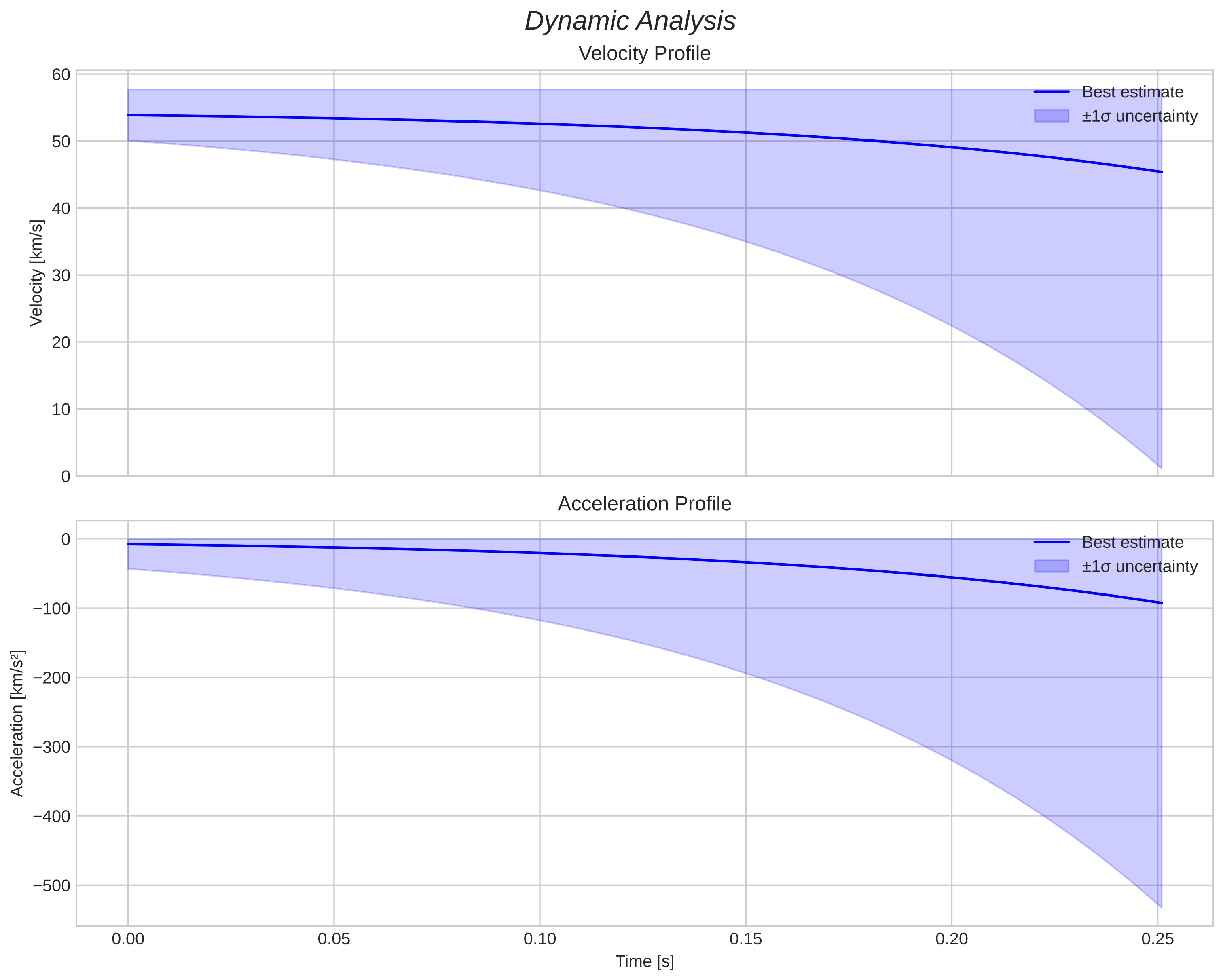 speed and acceleration