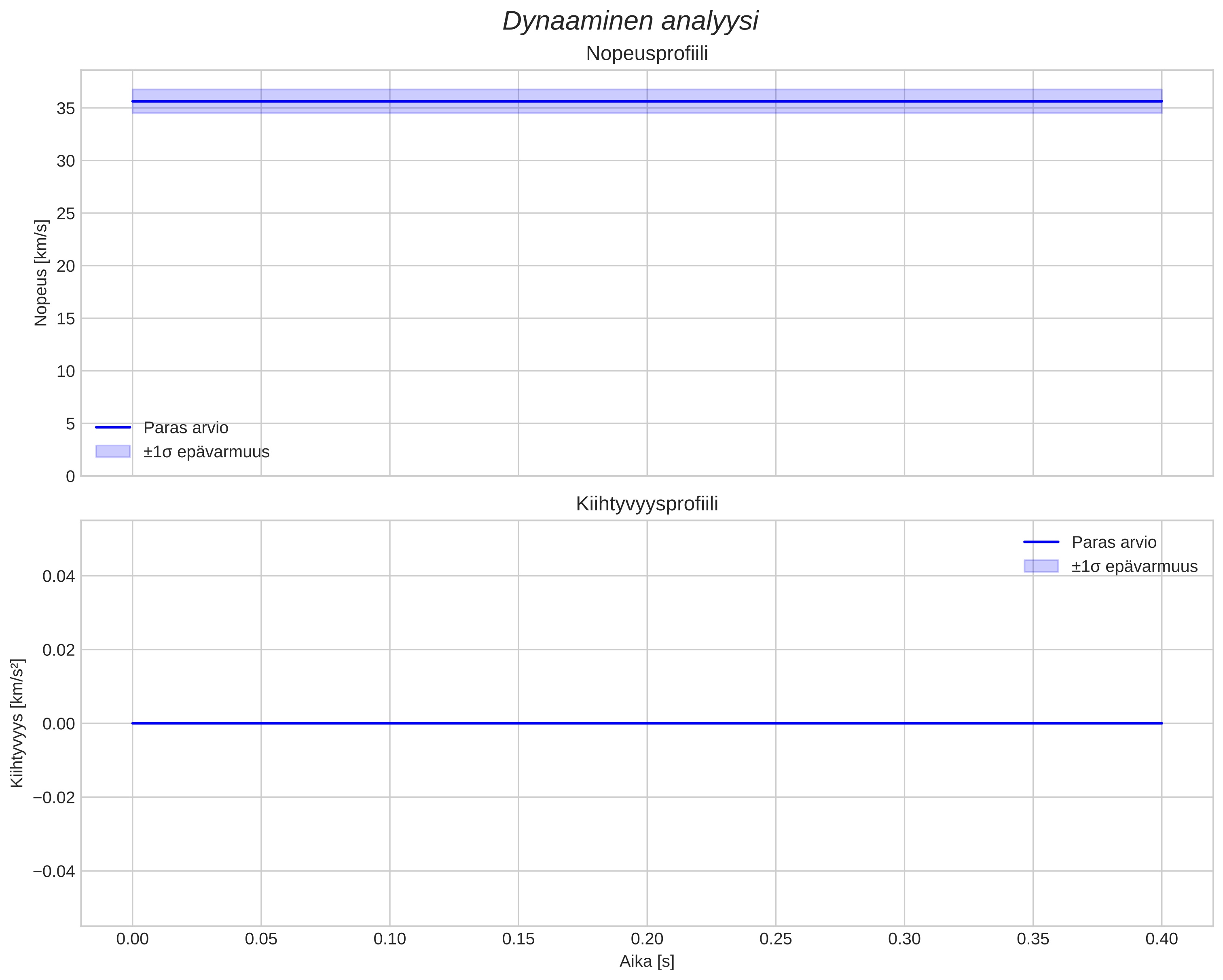 speed and acceleration