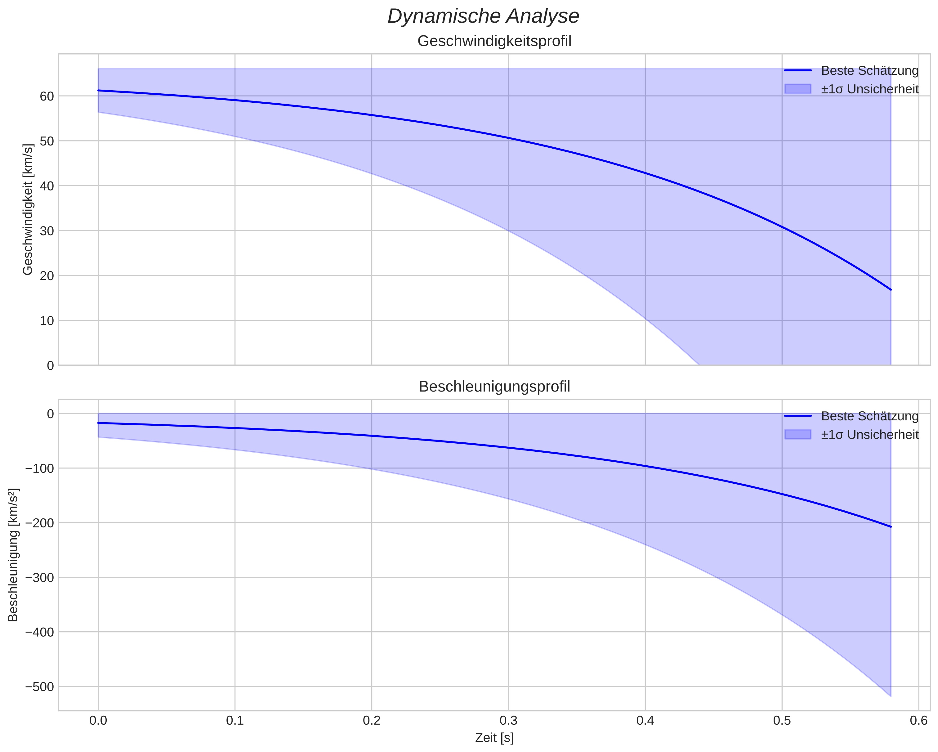 speed and acceleration