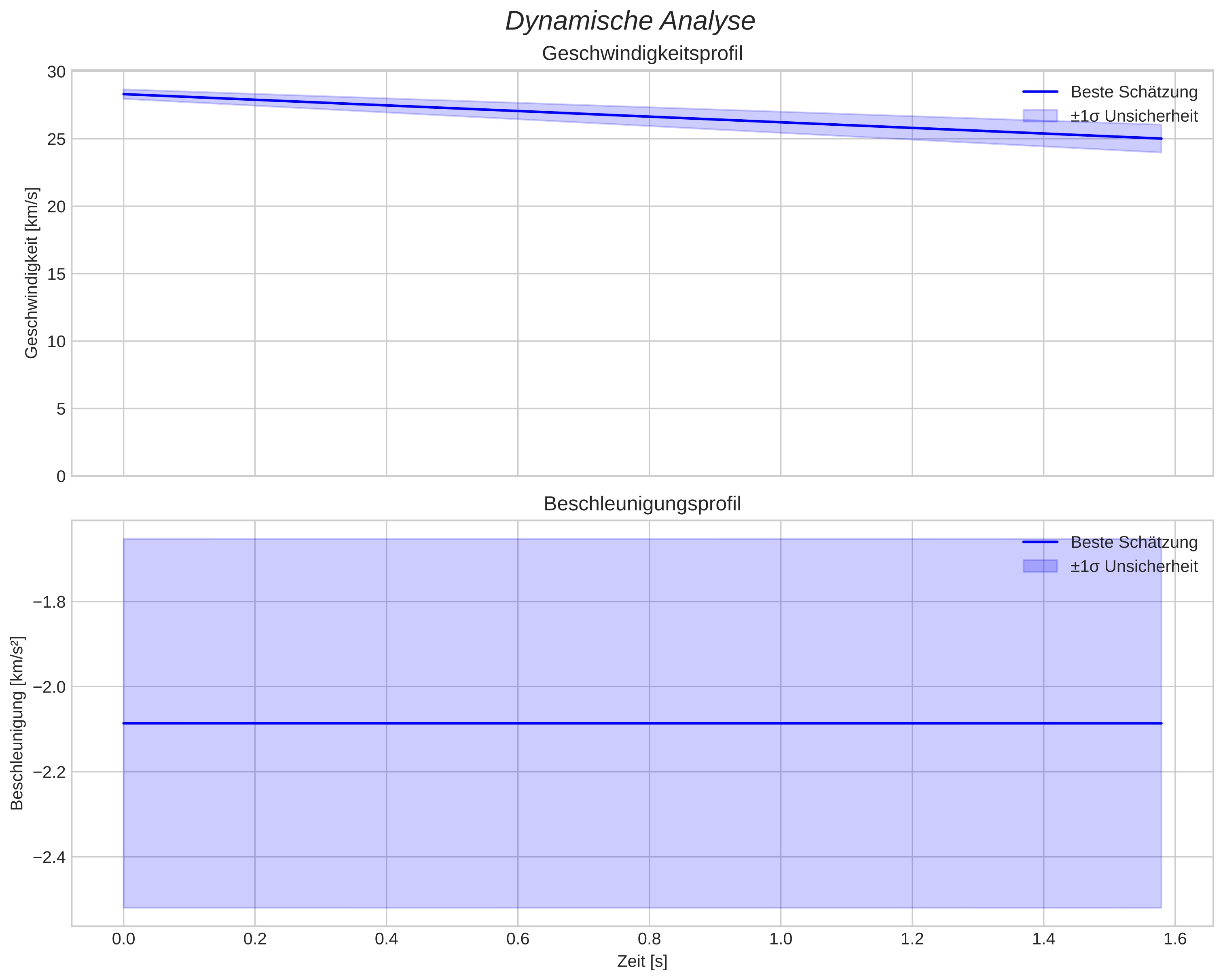 speed and acceleration