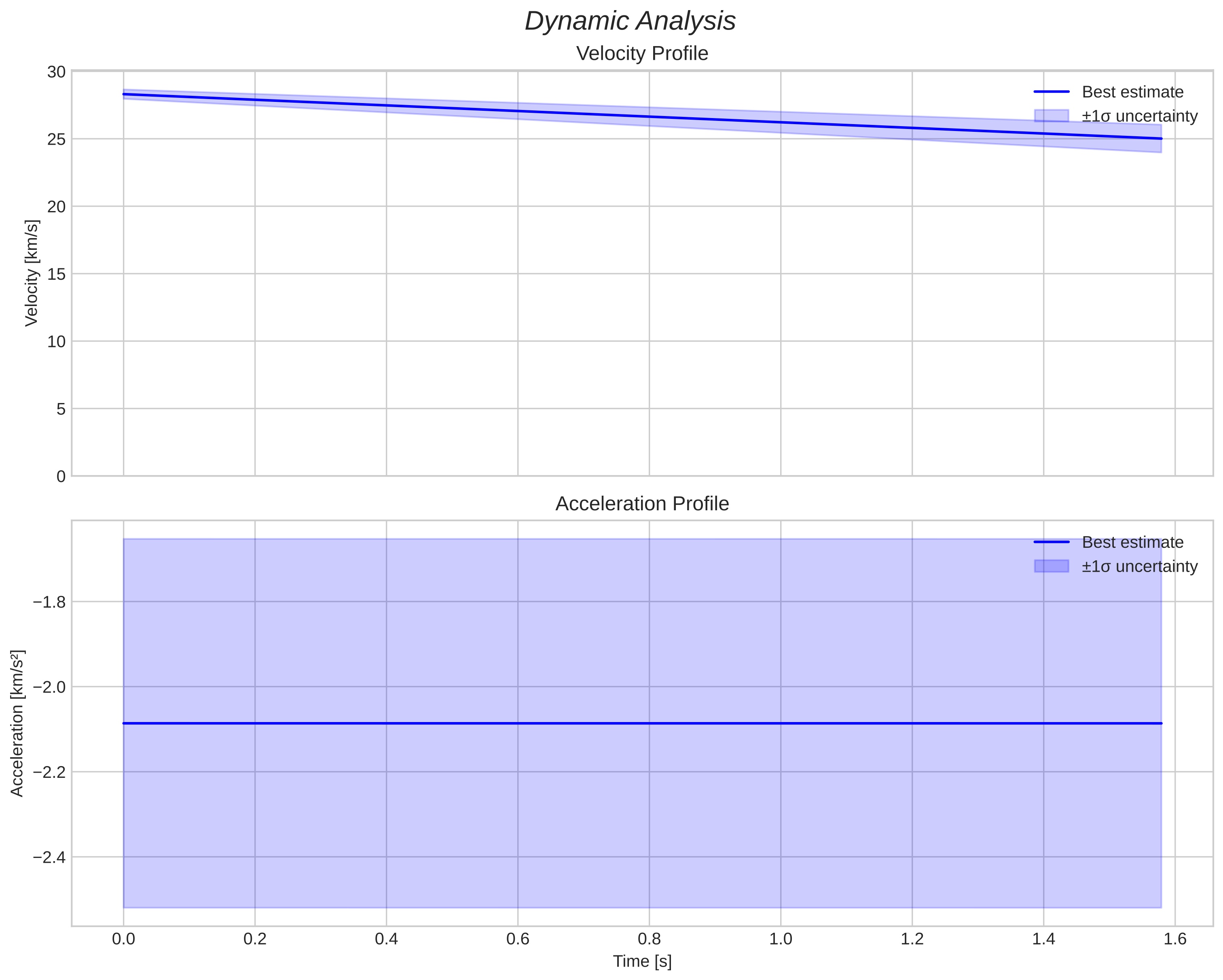 speed and acceleration