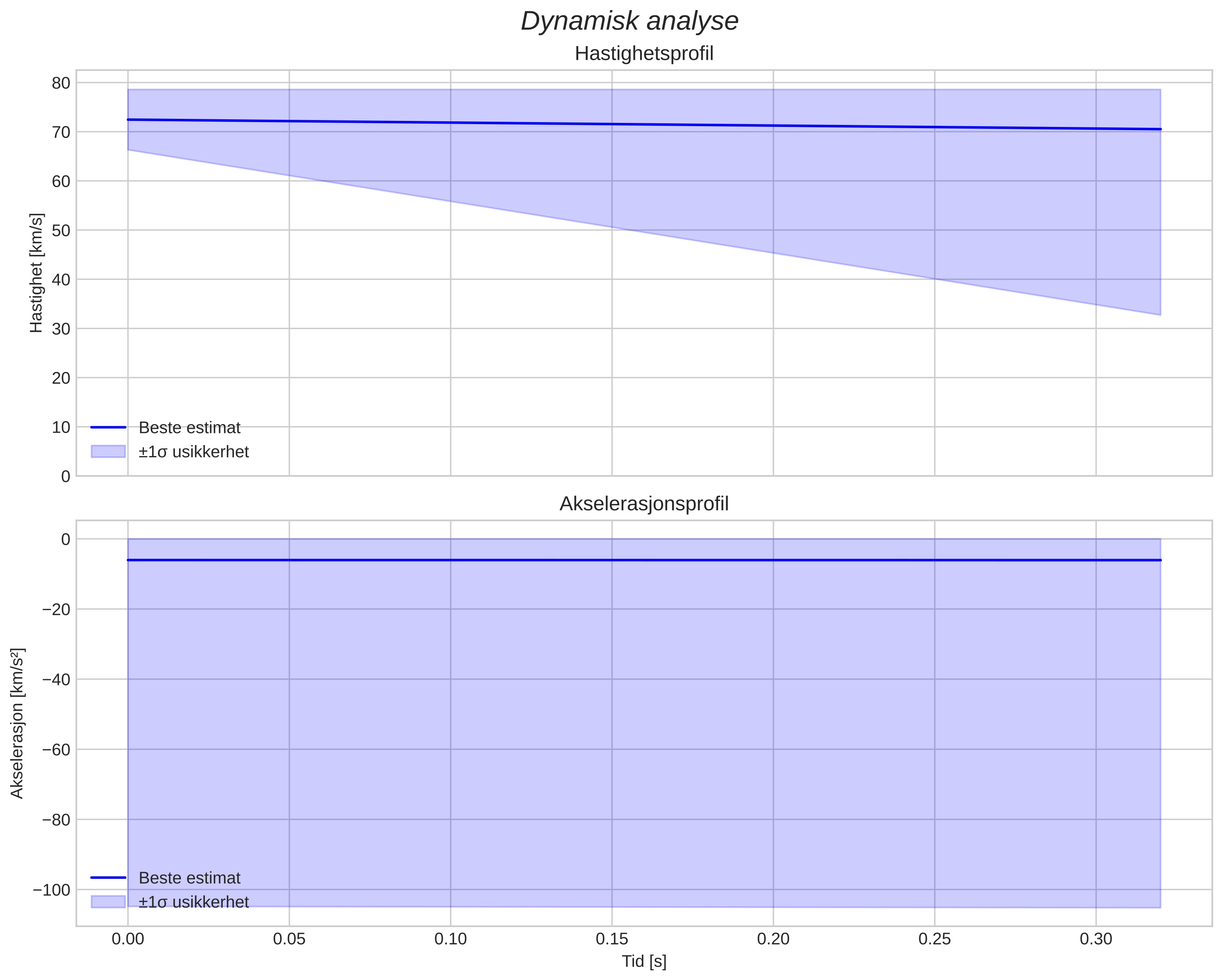 speed and acceleration