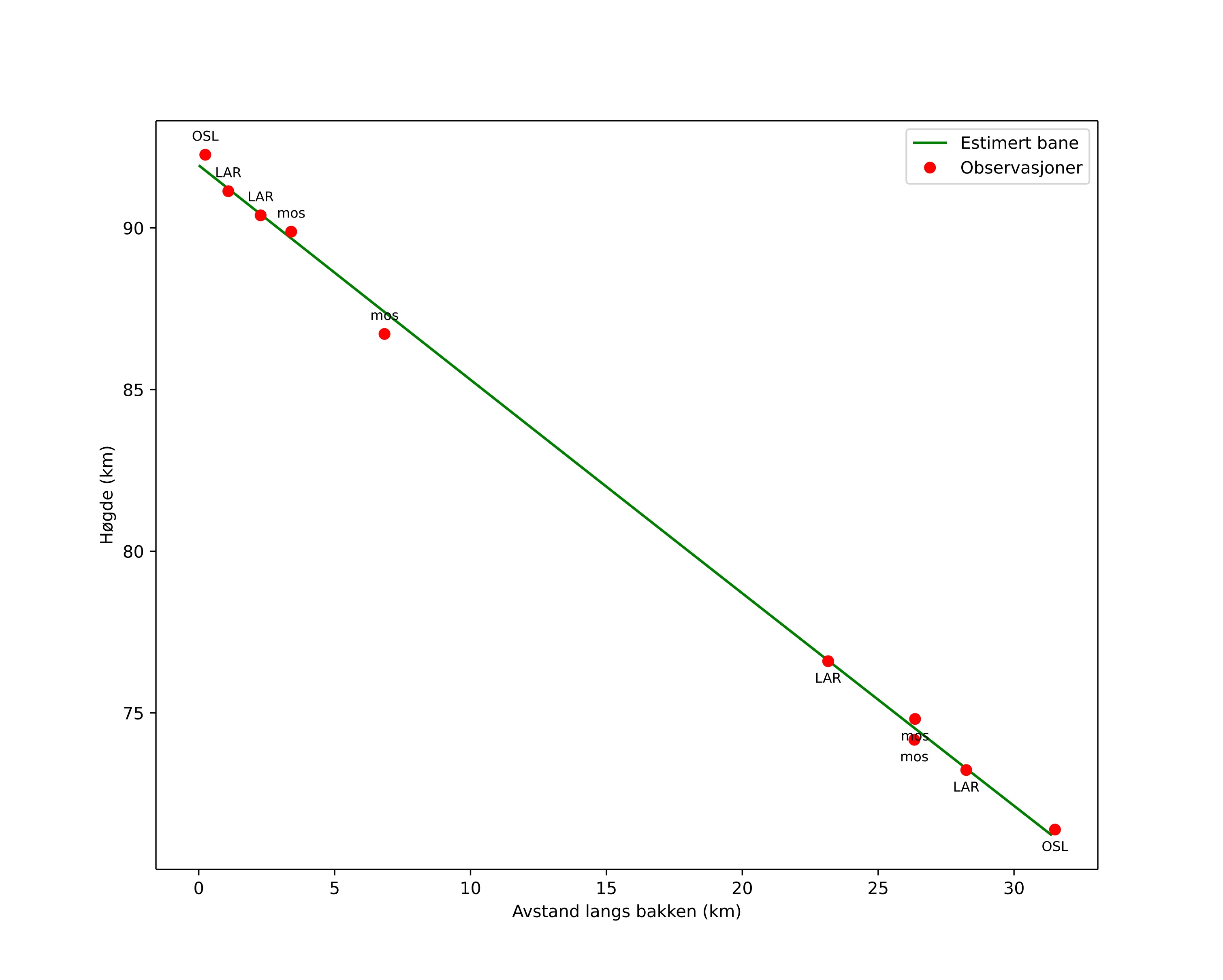 height profile