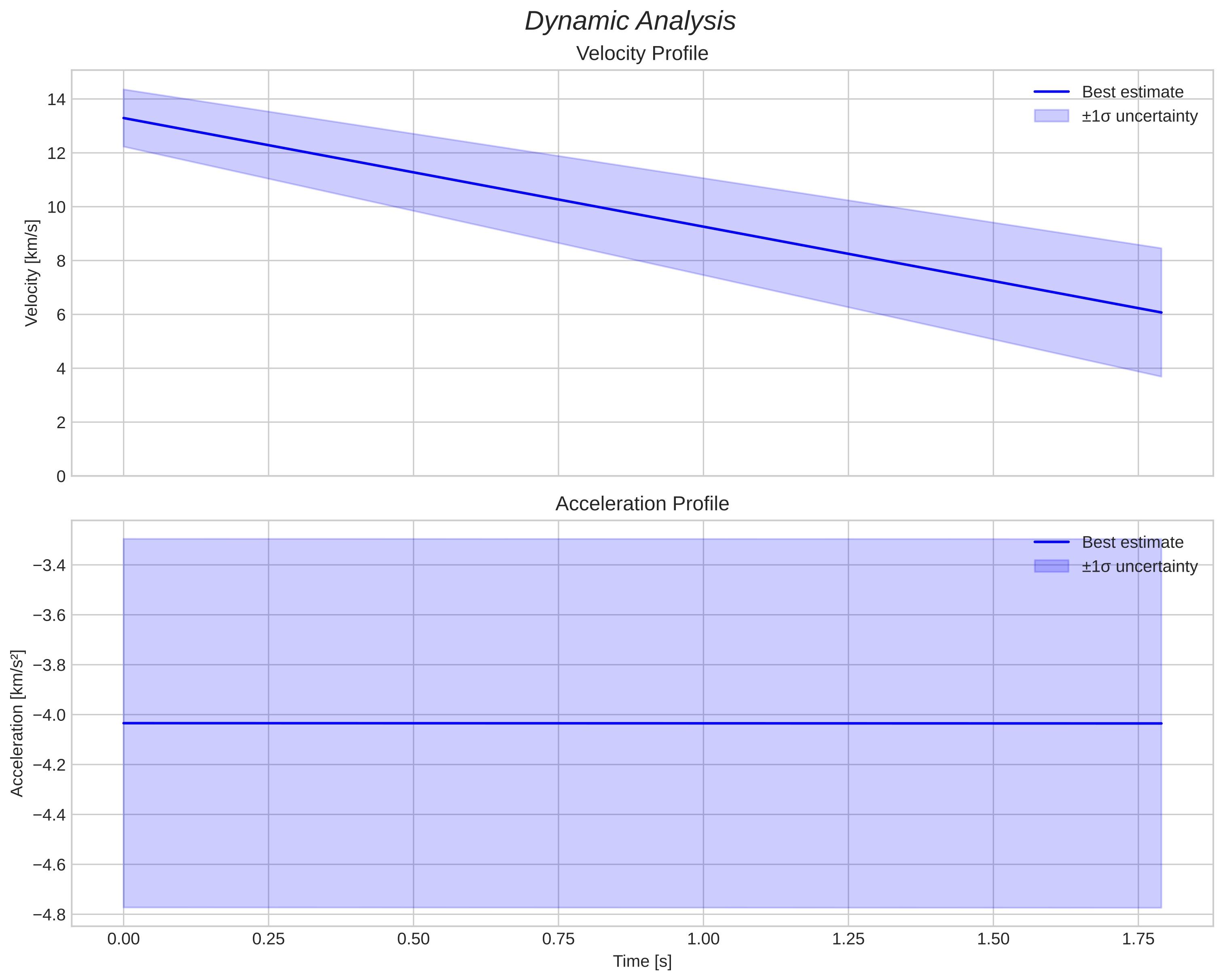 speed and acceleration