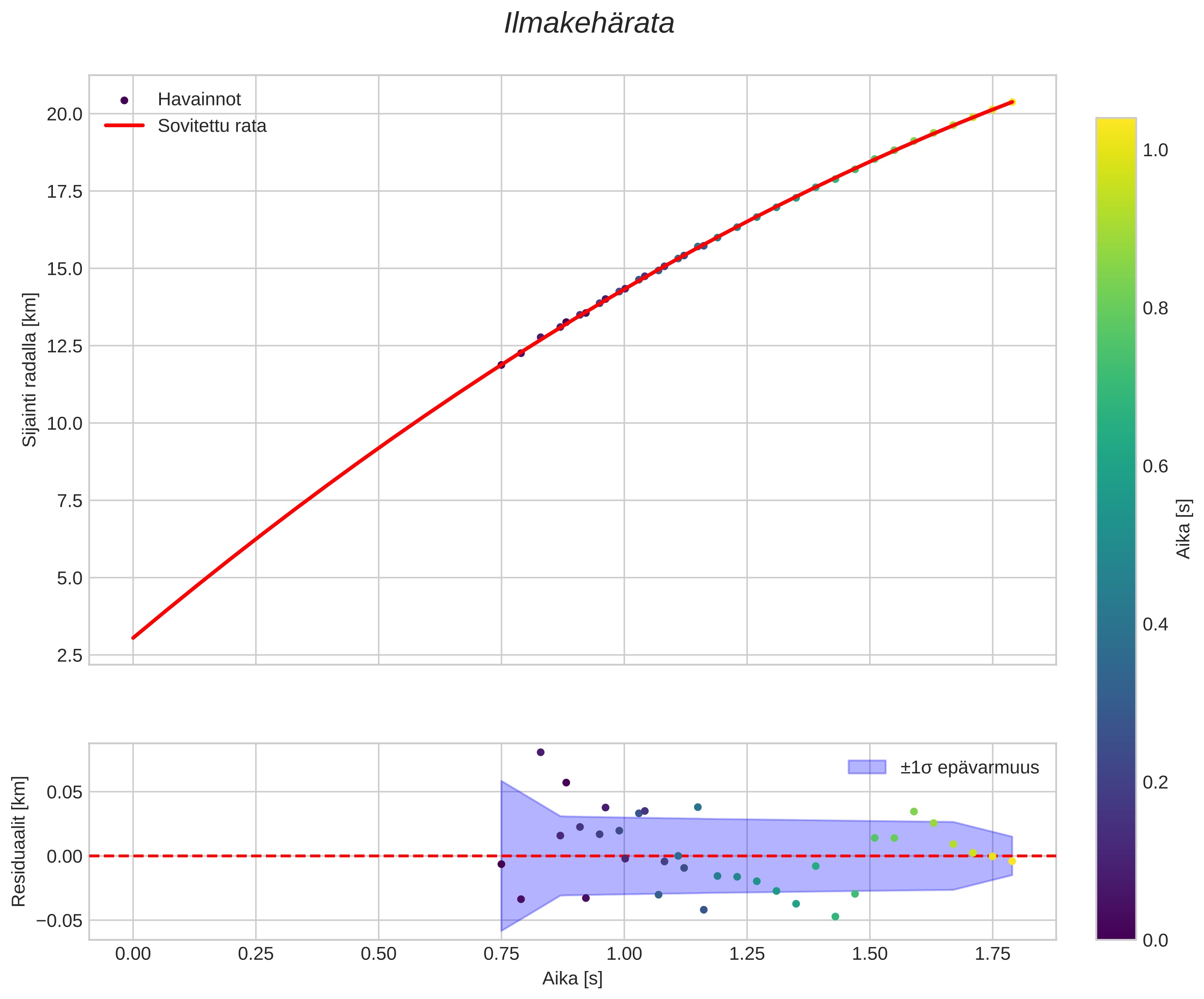 position vs time