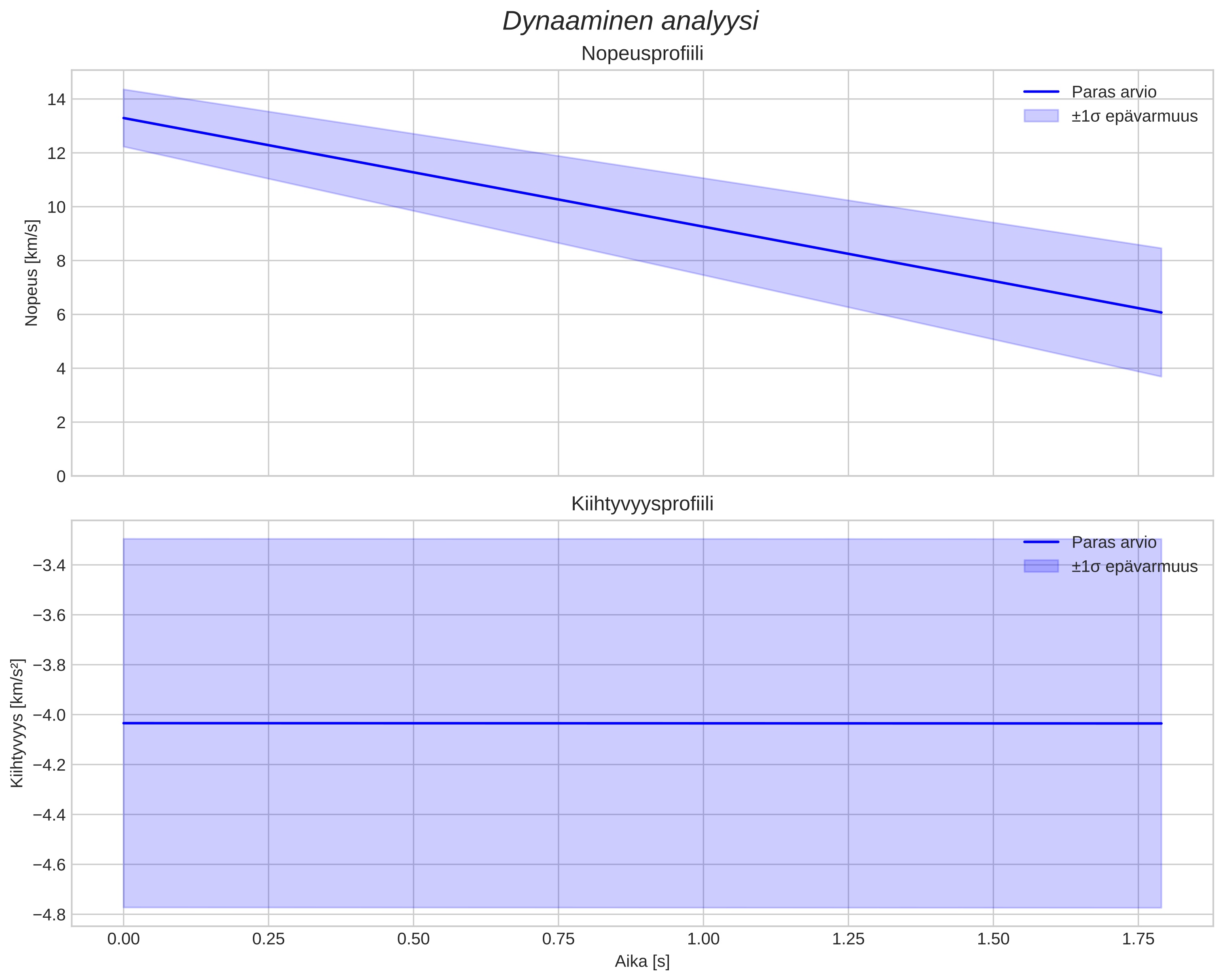 speed and acceleration
