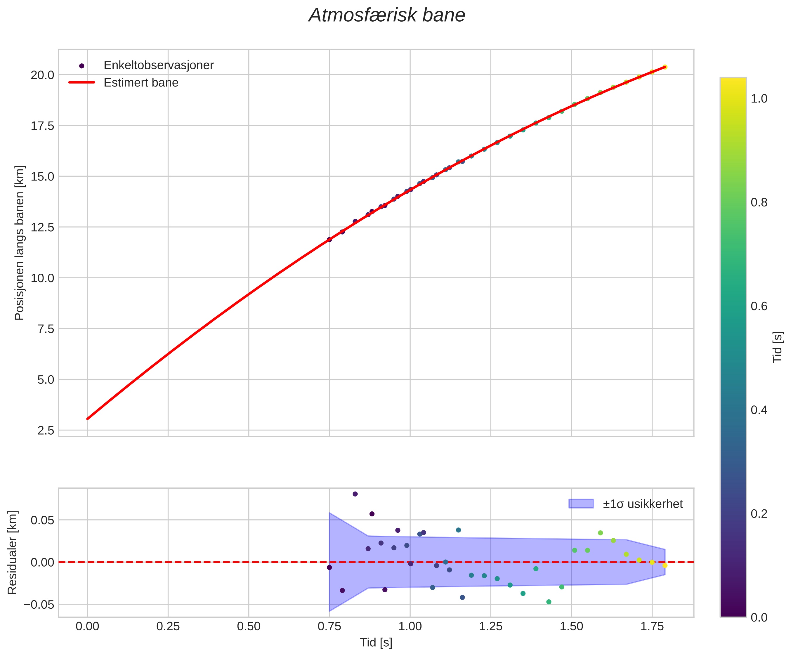 position vs time