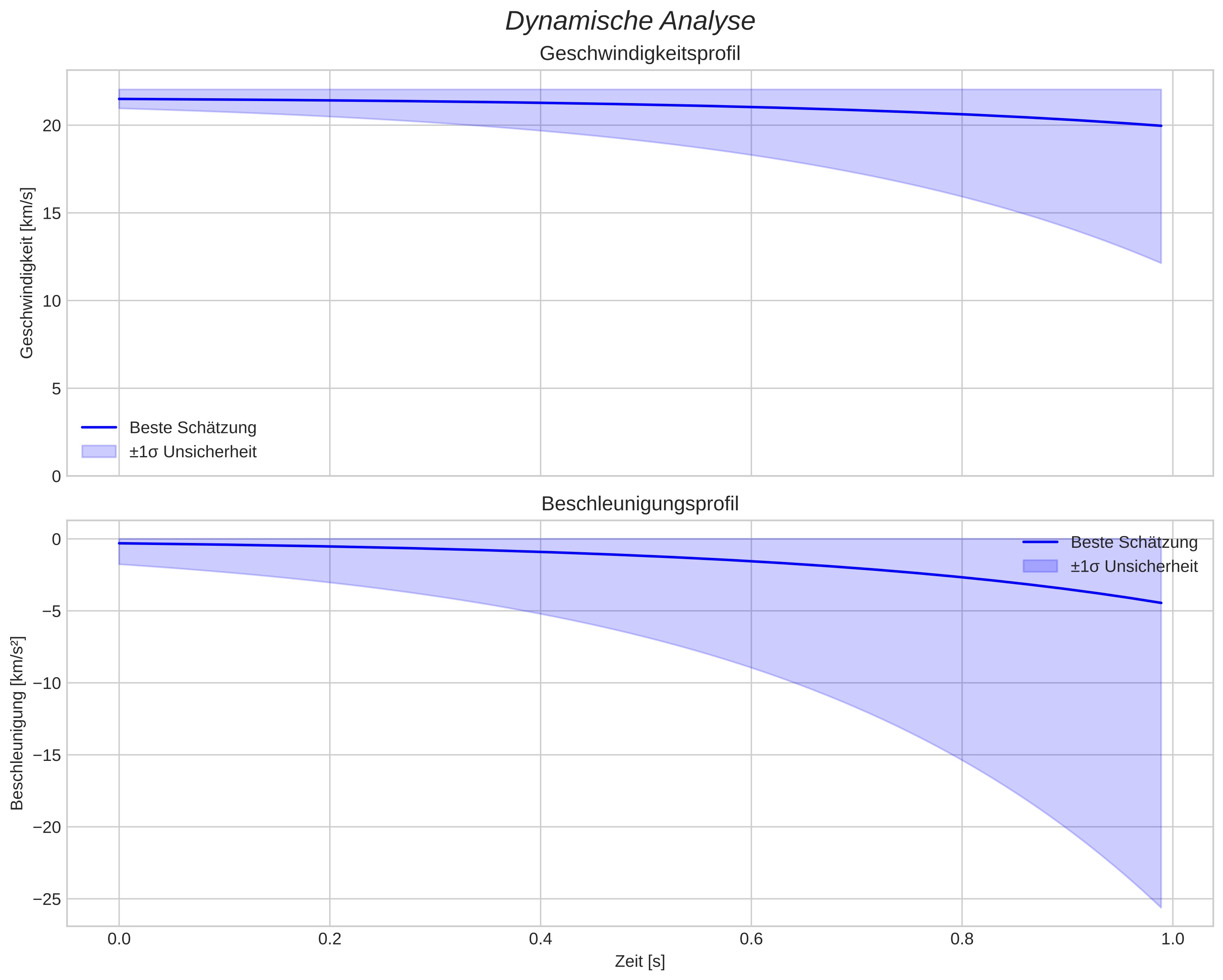 speed and acceleration