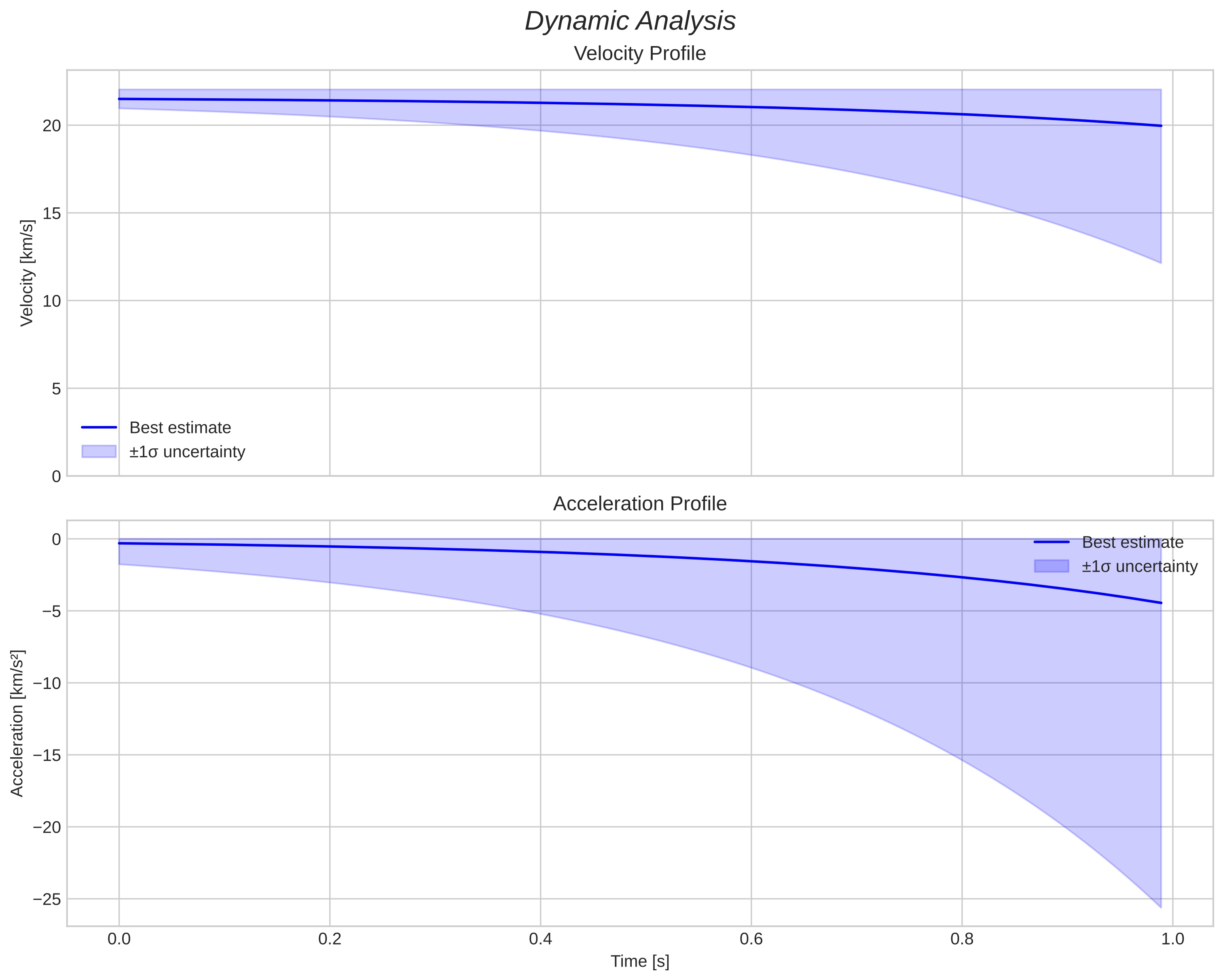 speed and acceleration