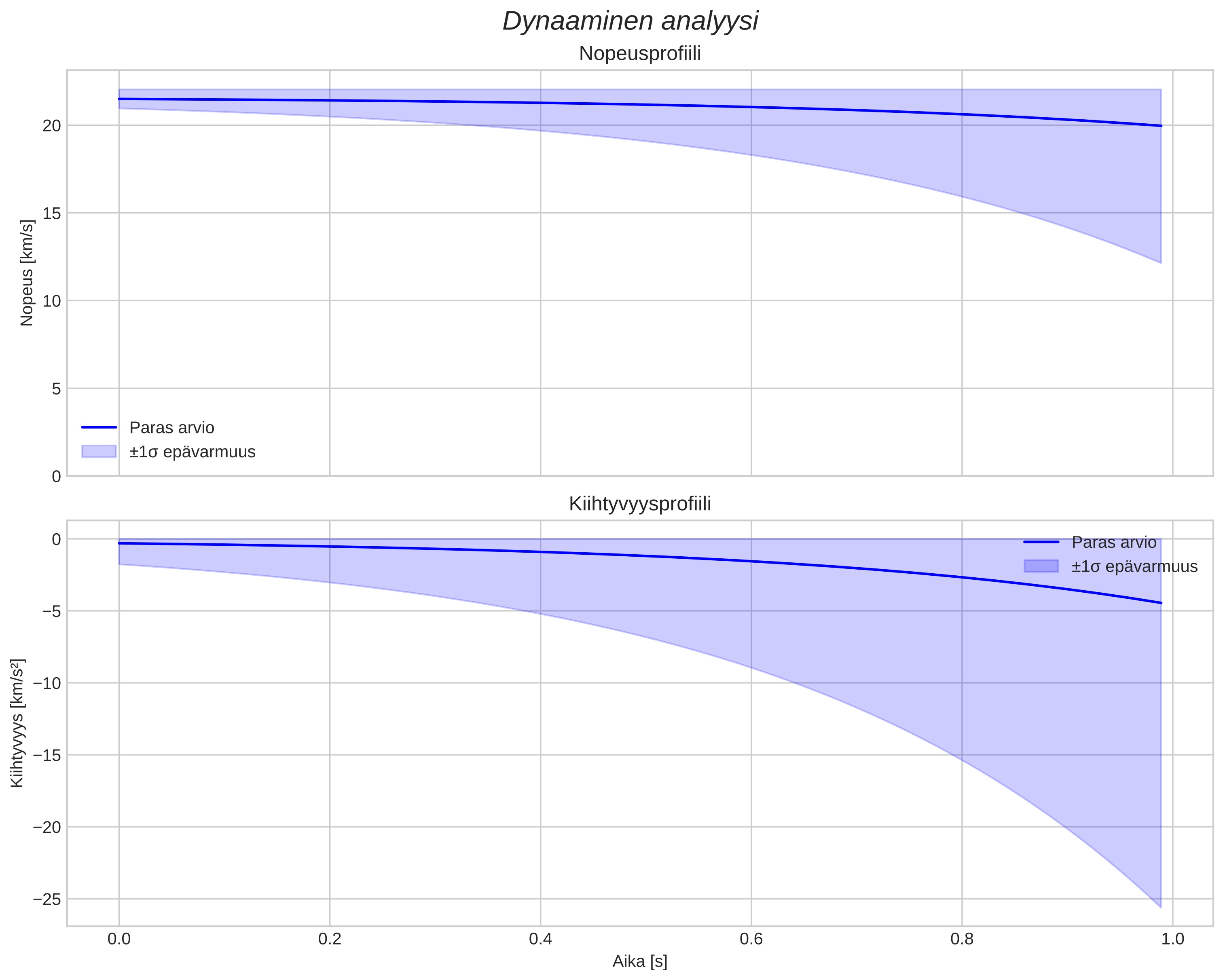 speed and acceleration