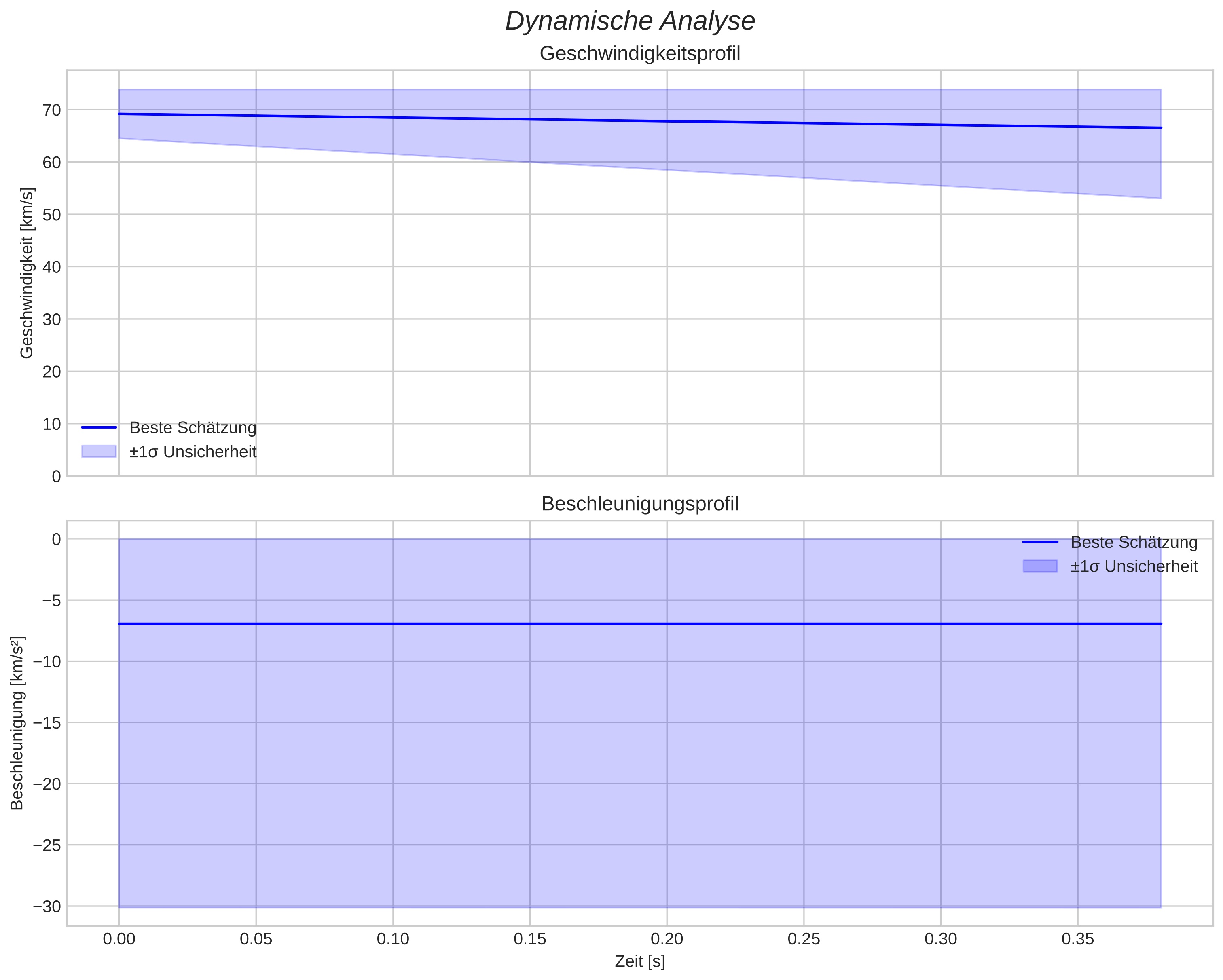 speed and acceleration