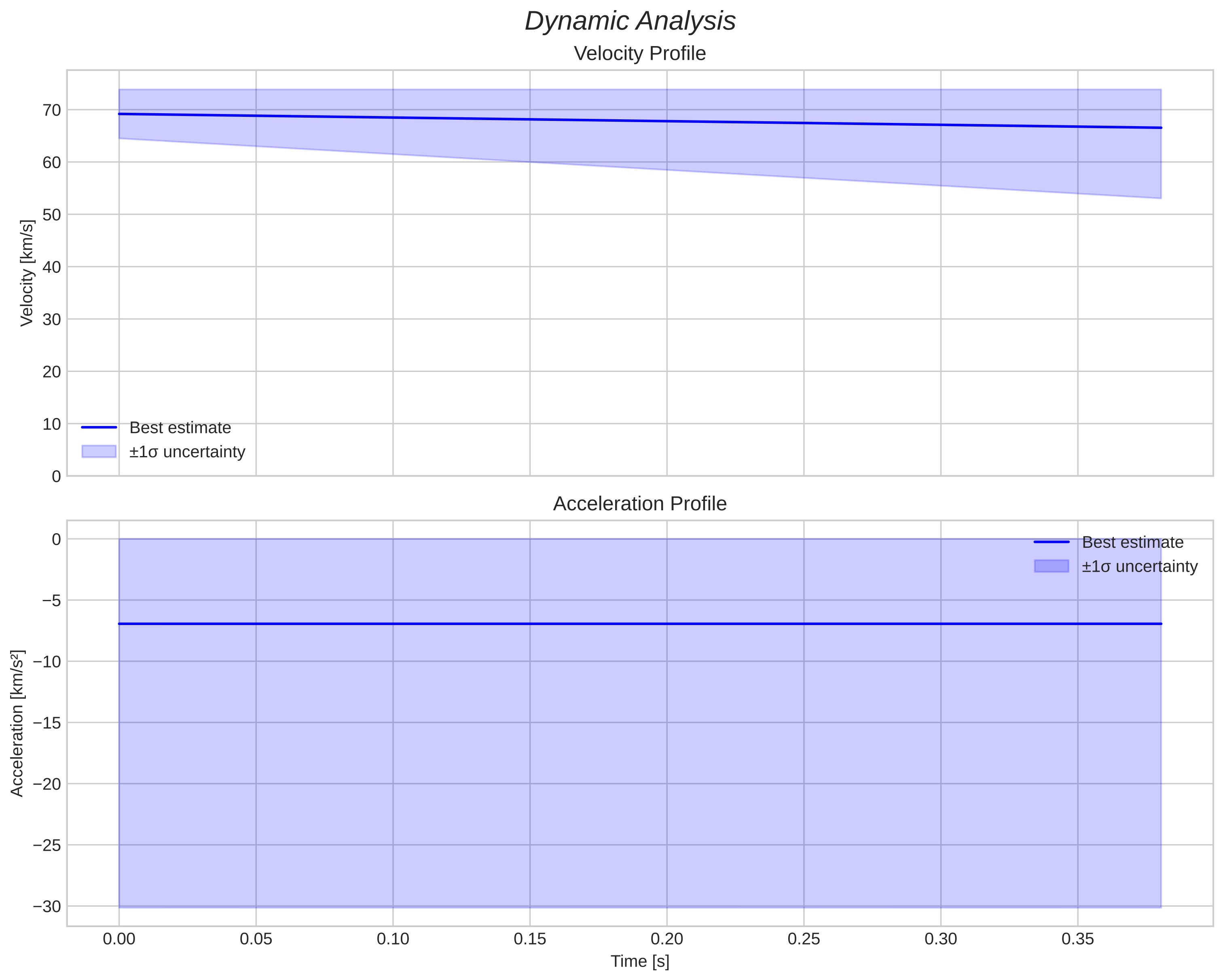 speed and acceleration