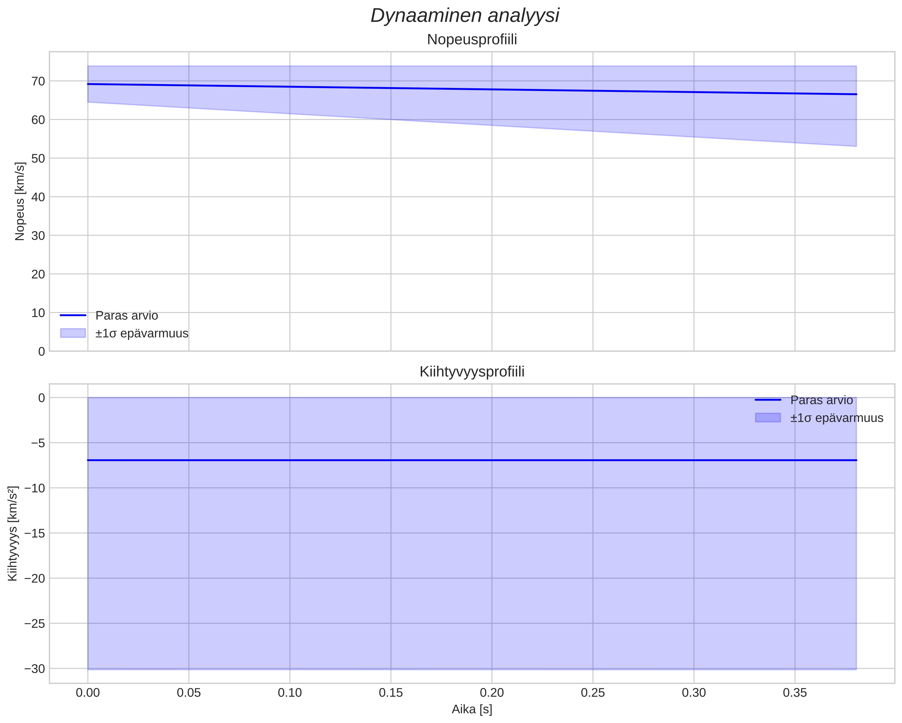 speed and acceleration