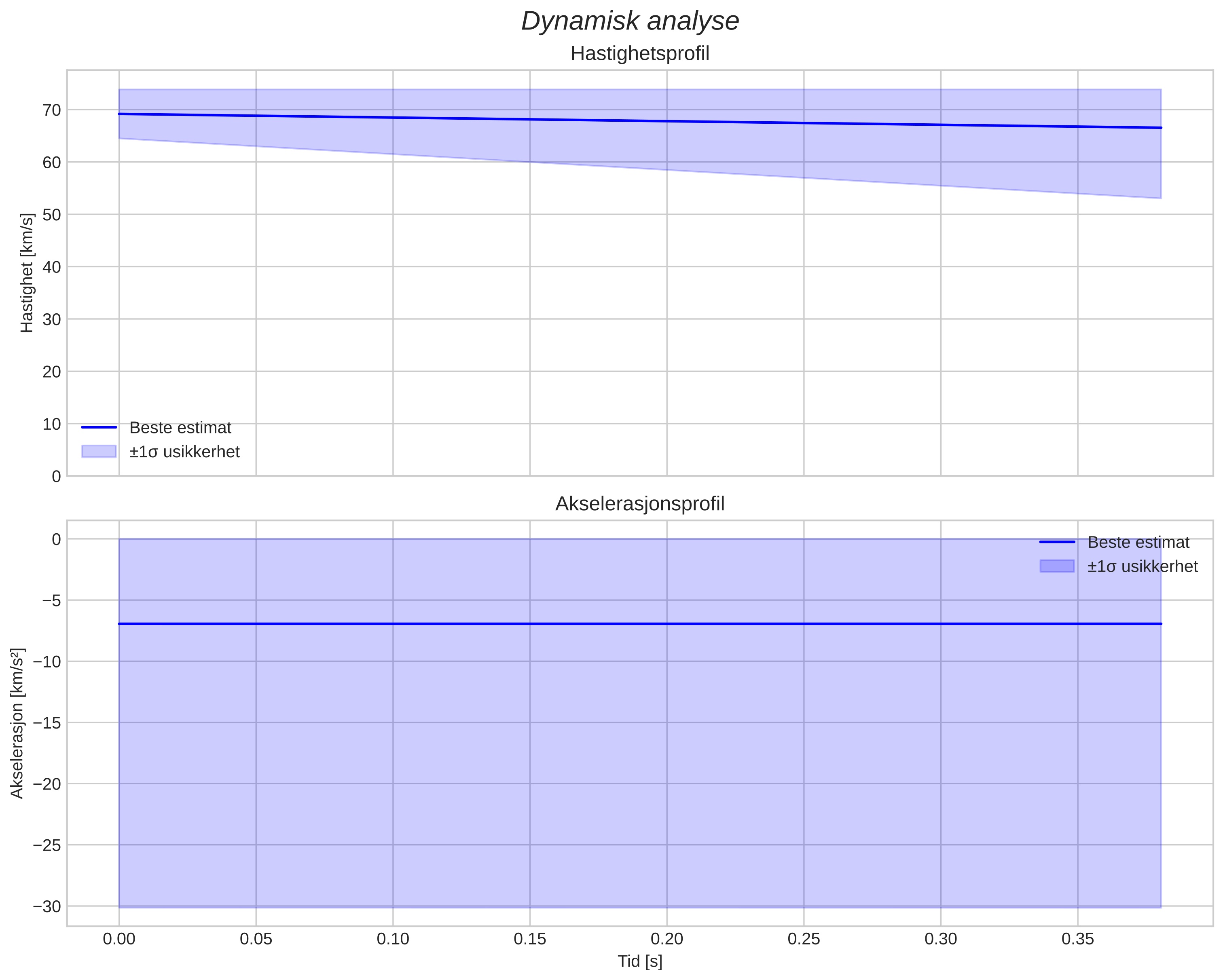 speed and acceleration
