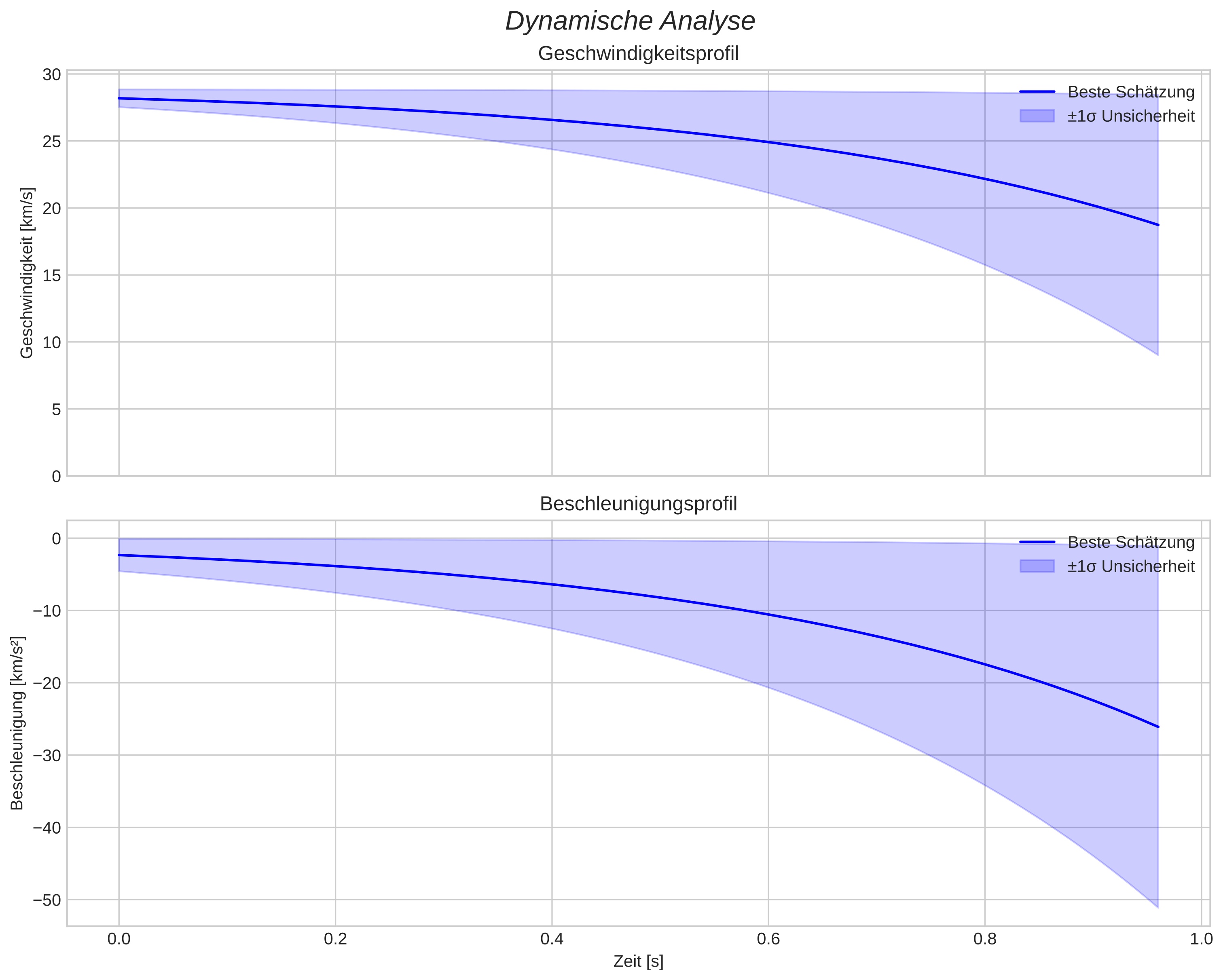 speed and acceleration