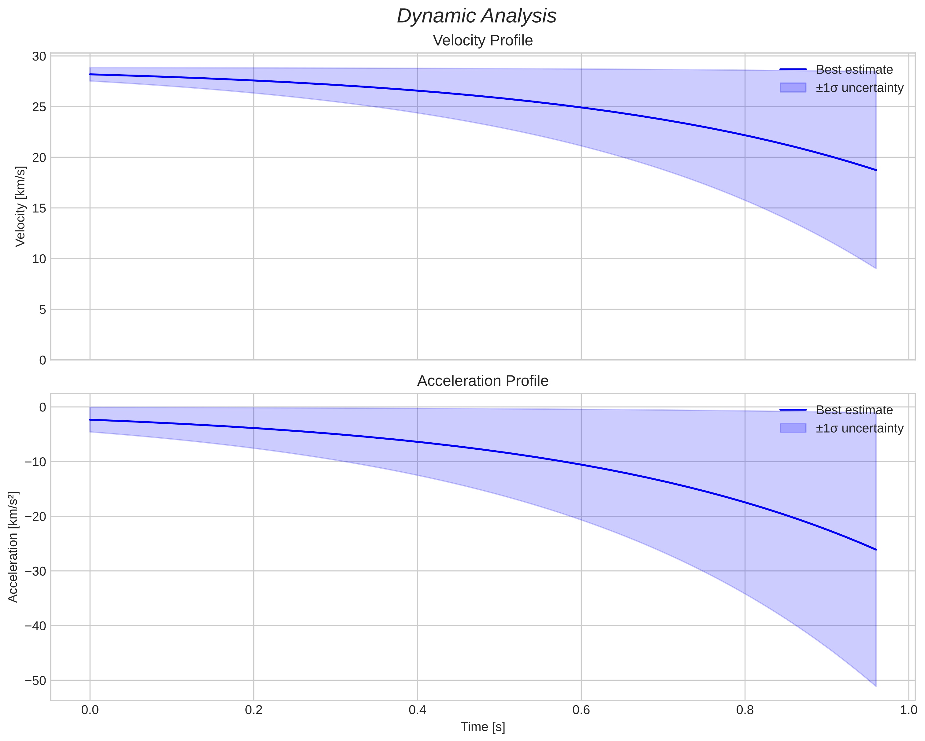 speed and acceleration