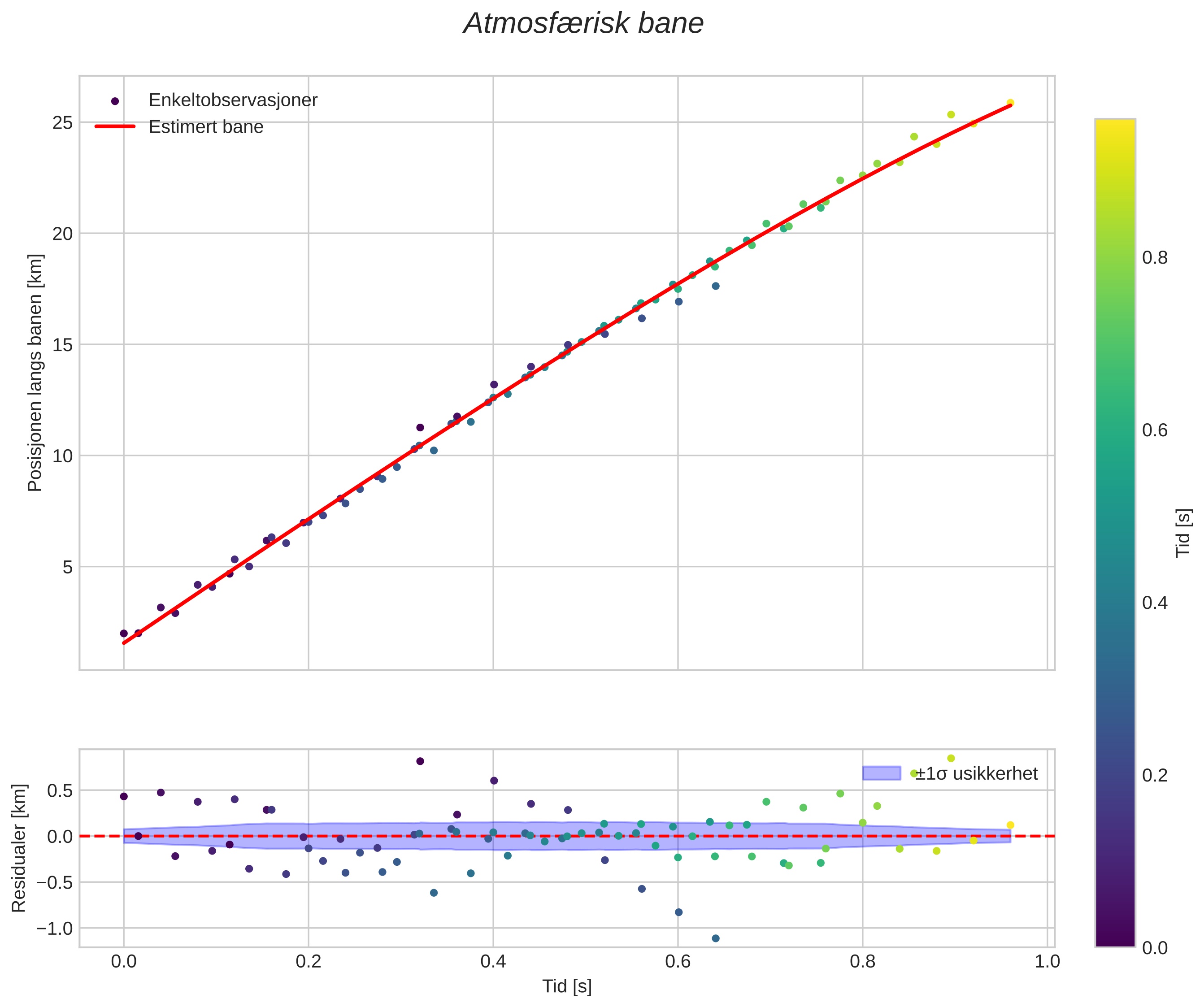 position vs time