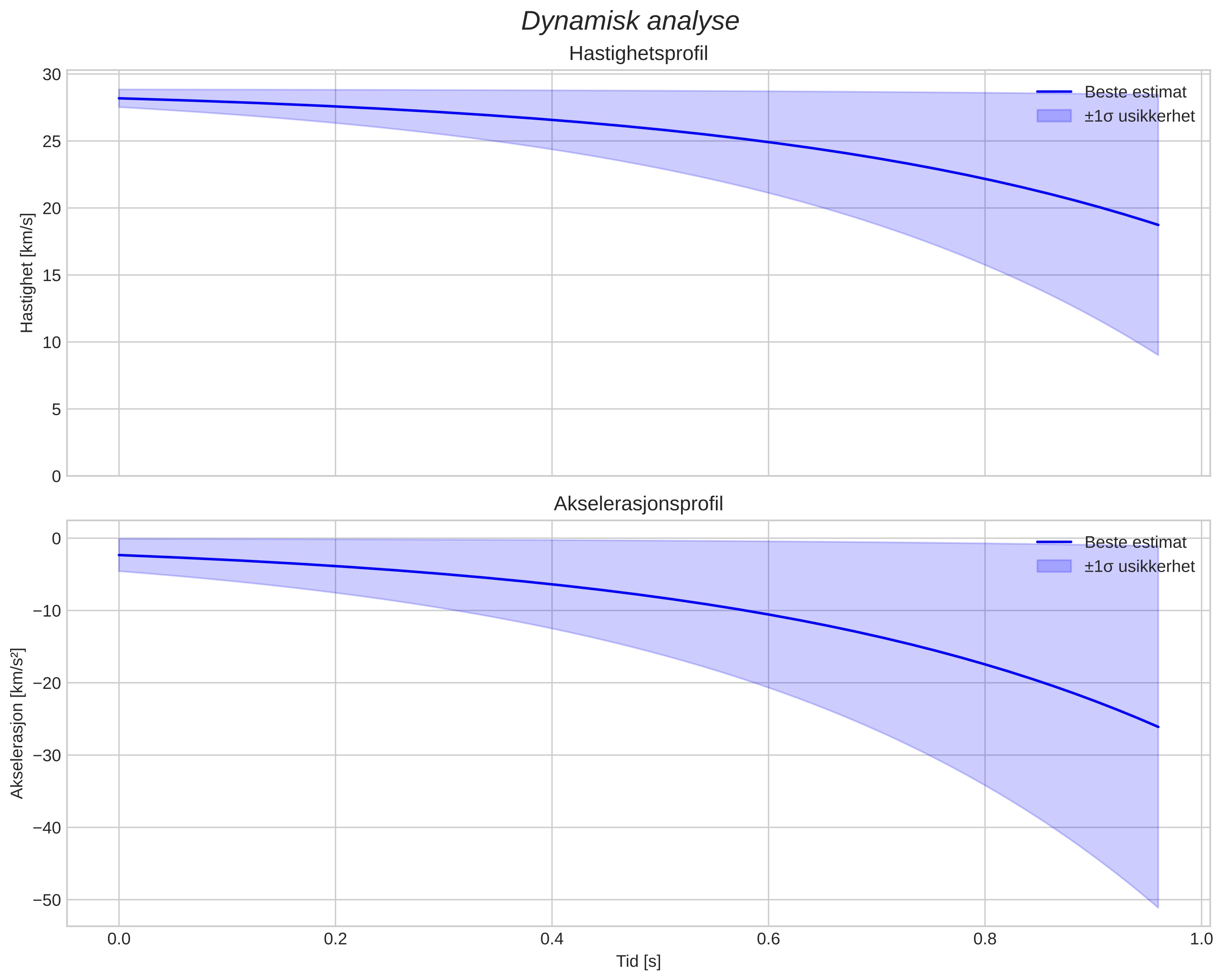 speed and acceleration