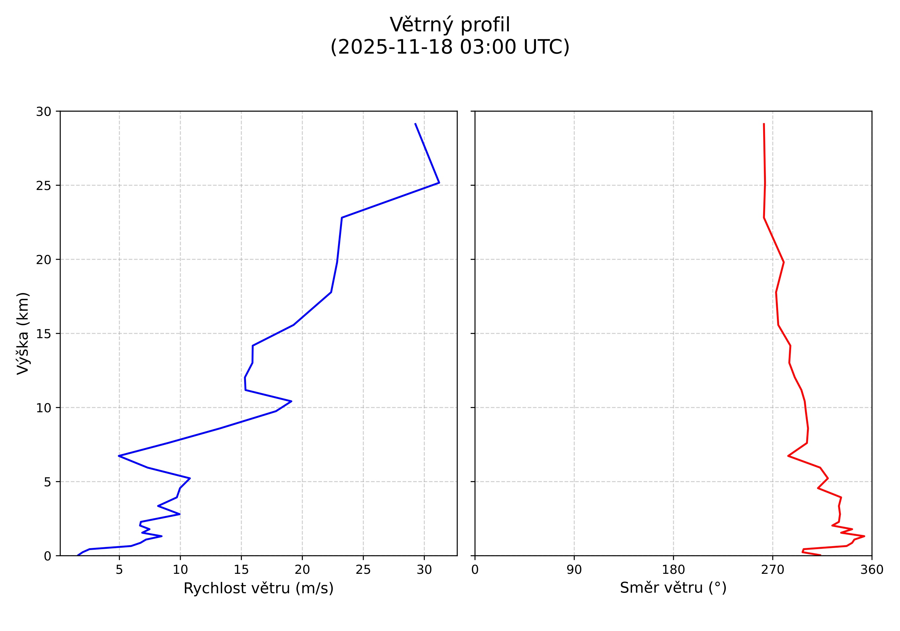 wind profile