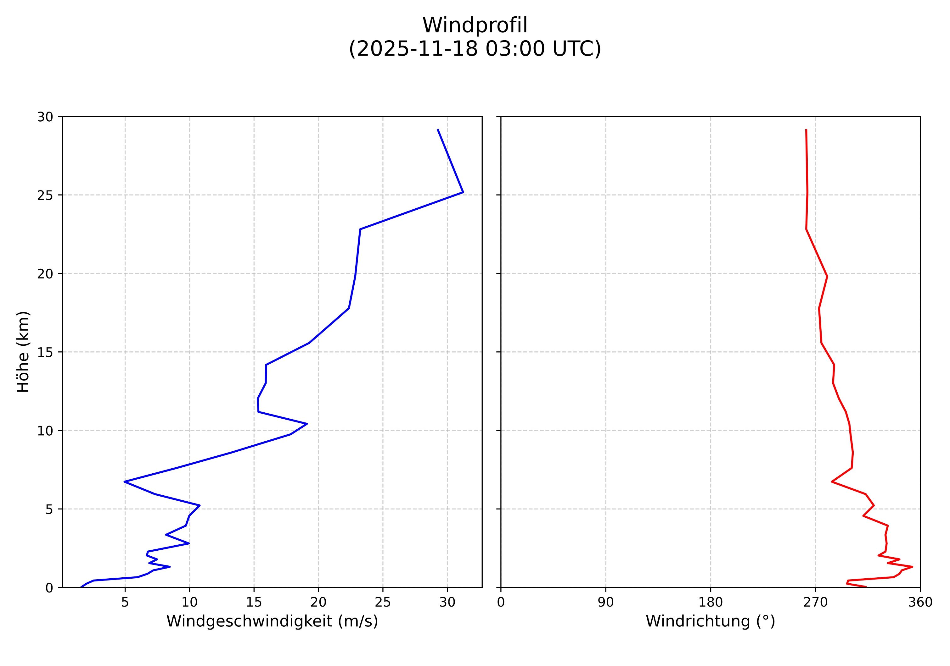 wind profile