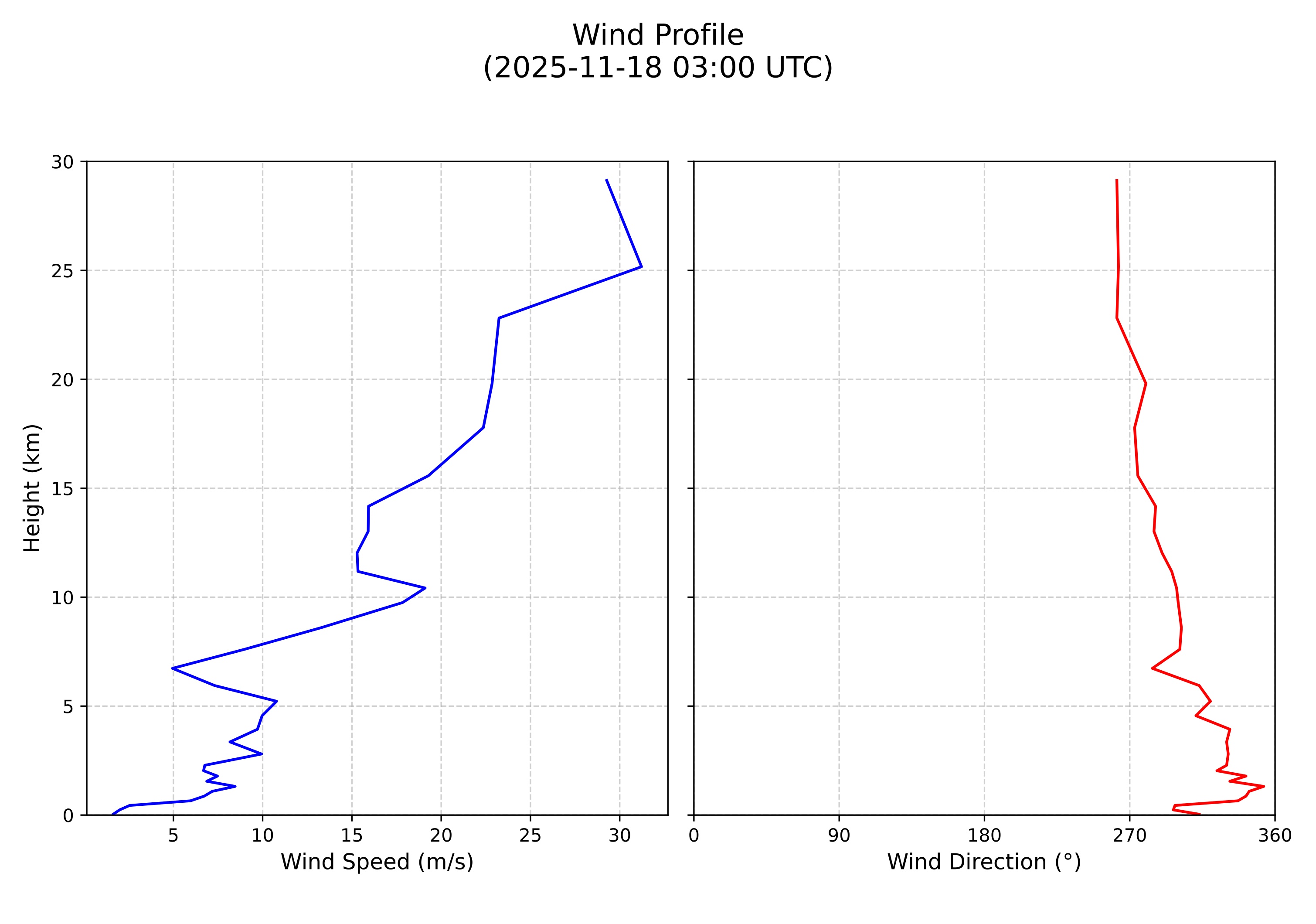 wind profile