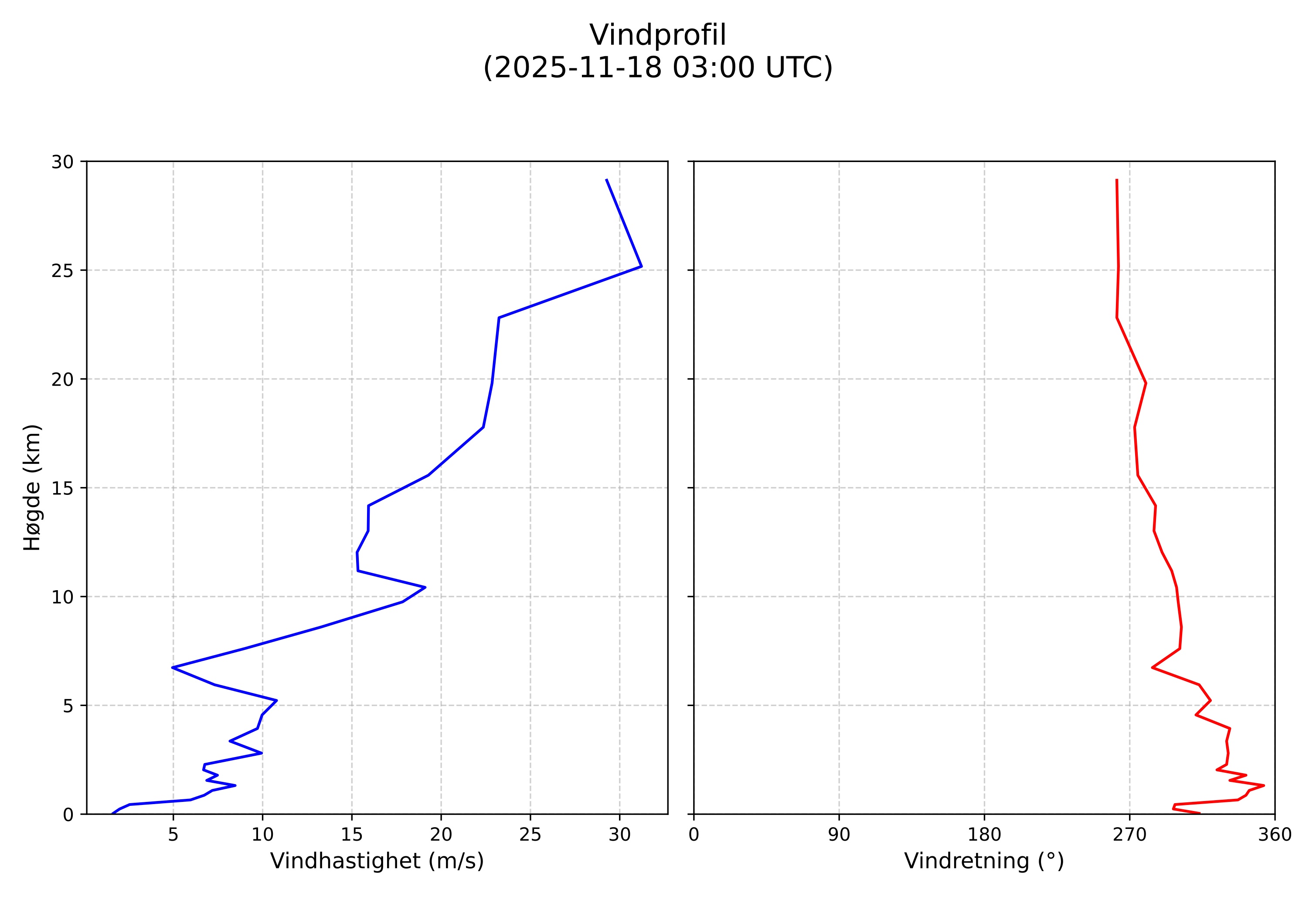 wind profile