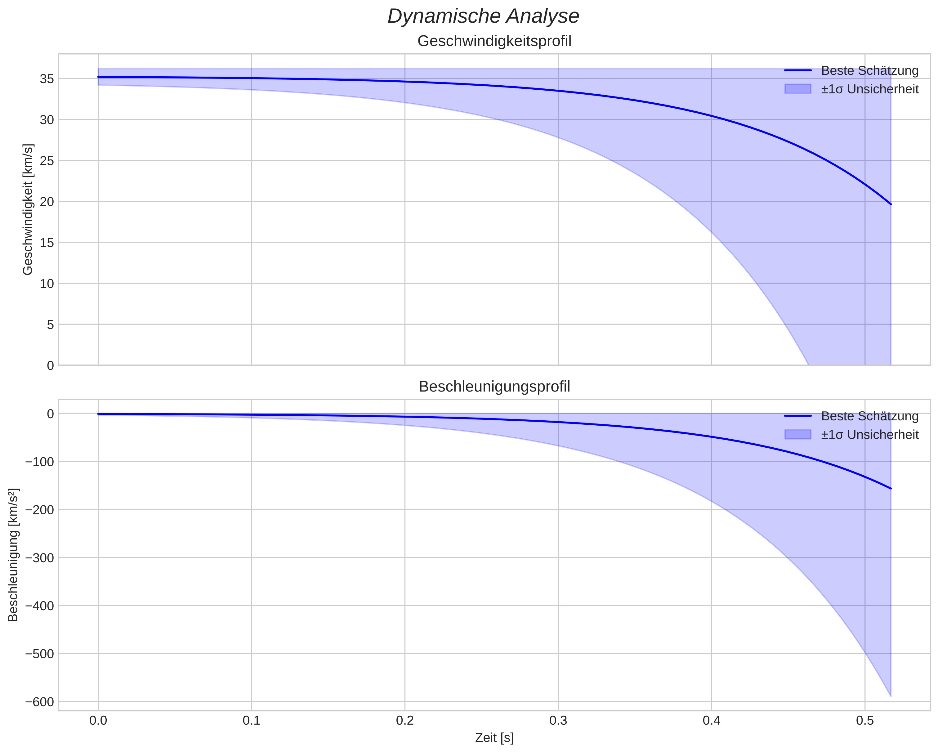 speed and acceleration