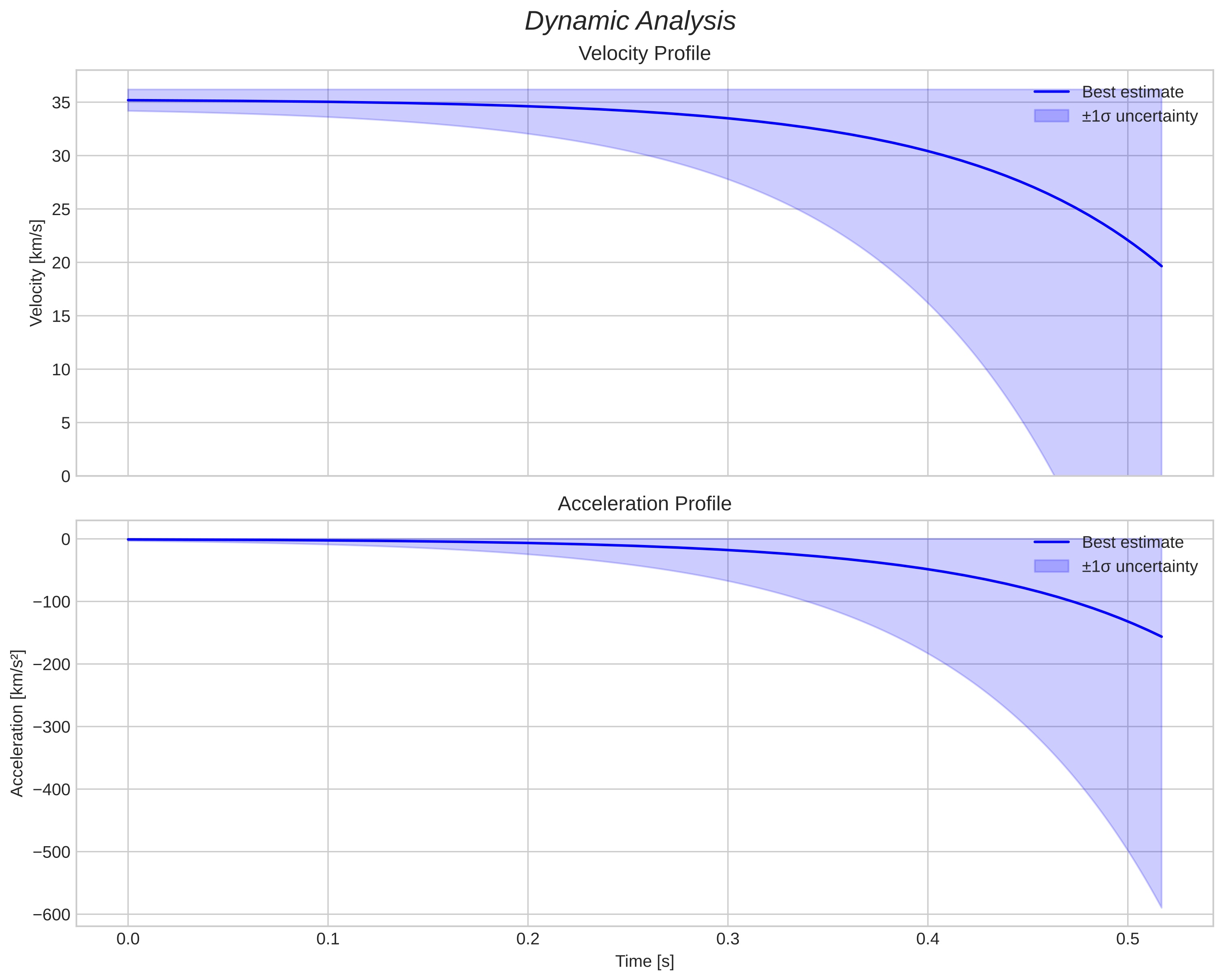 speed and acceleration