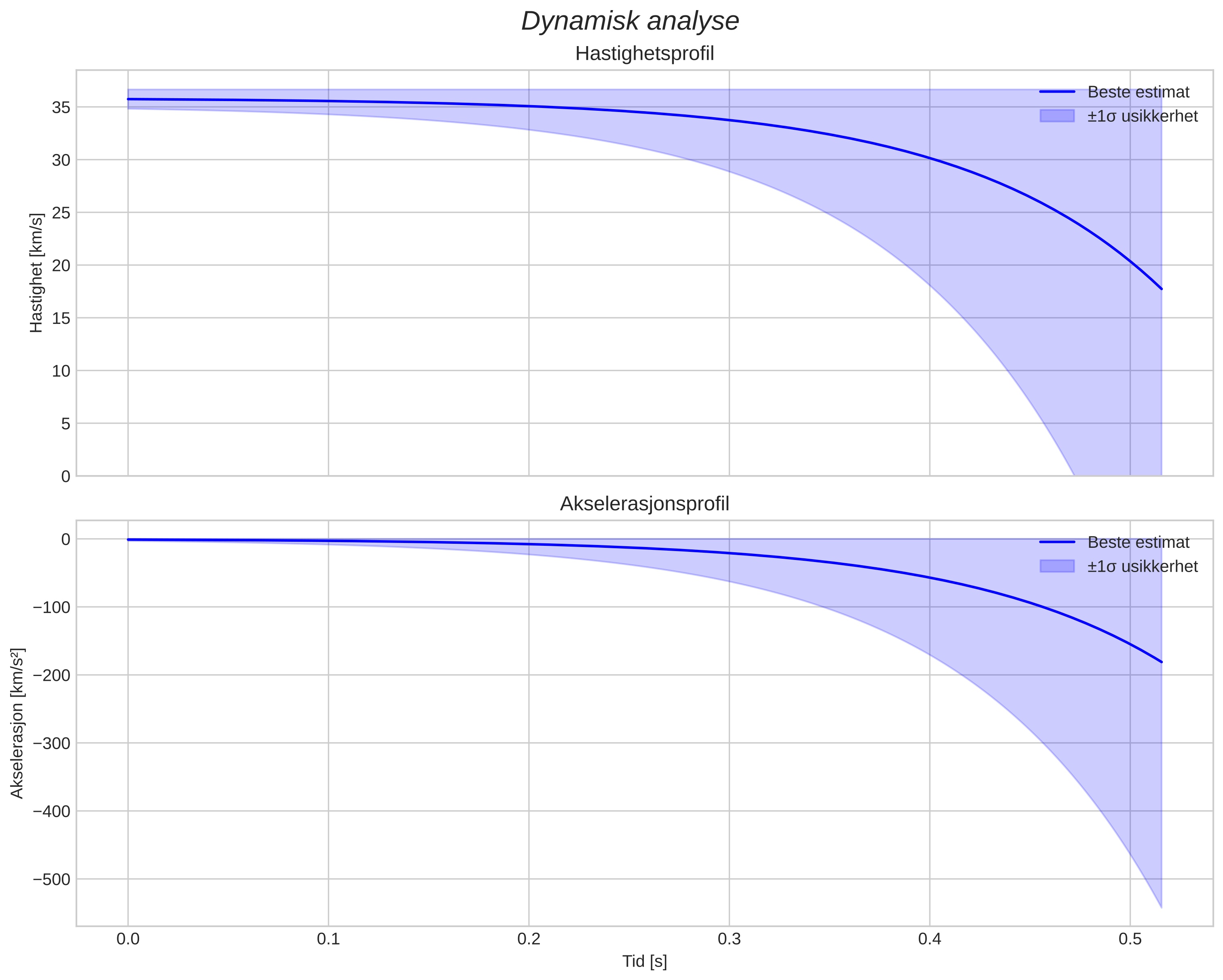speed and acceleration