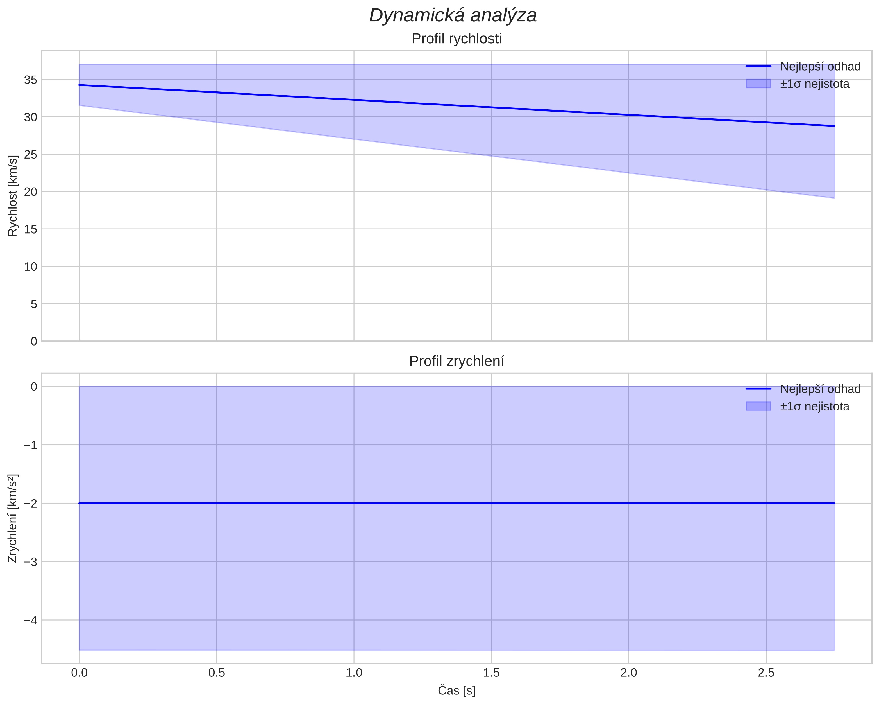 speed and acceleration