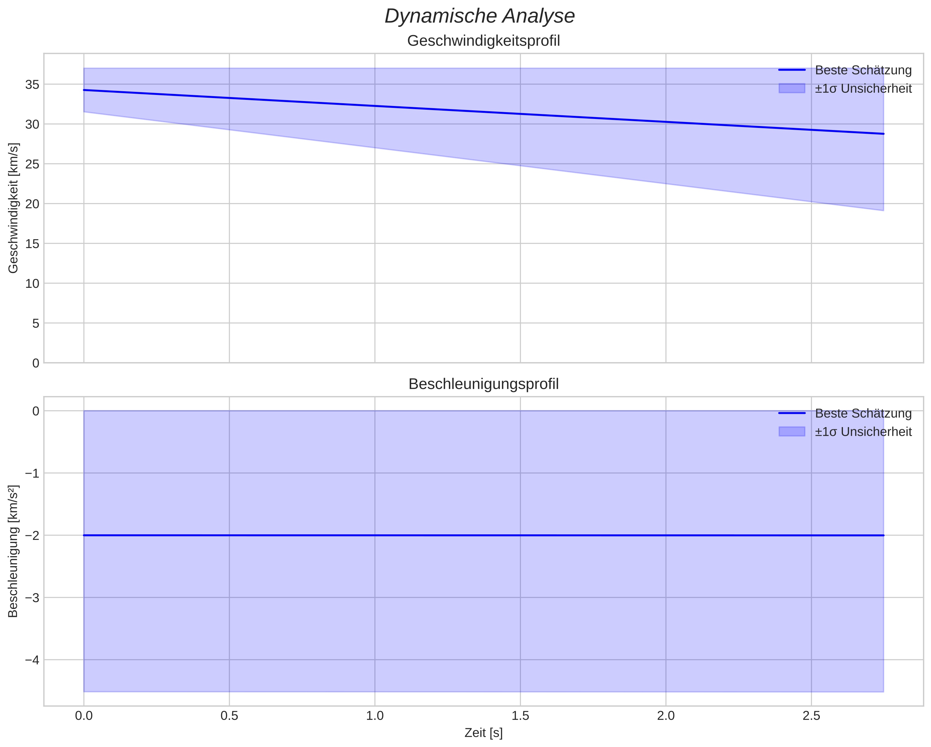 speed and acceleration