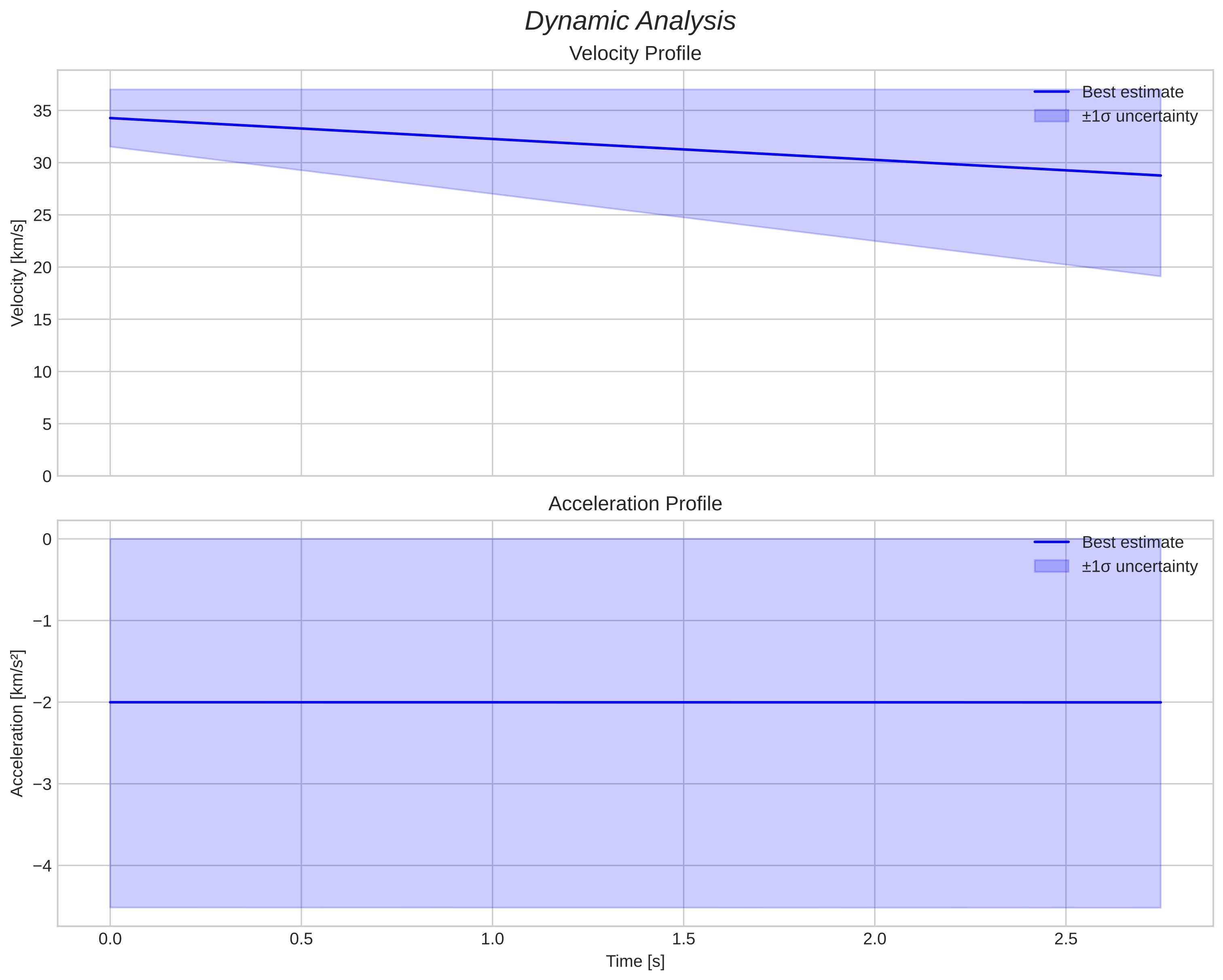 speed and acceleration