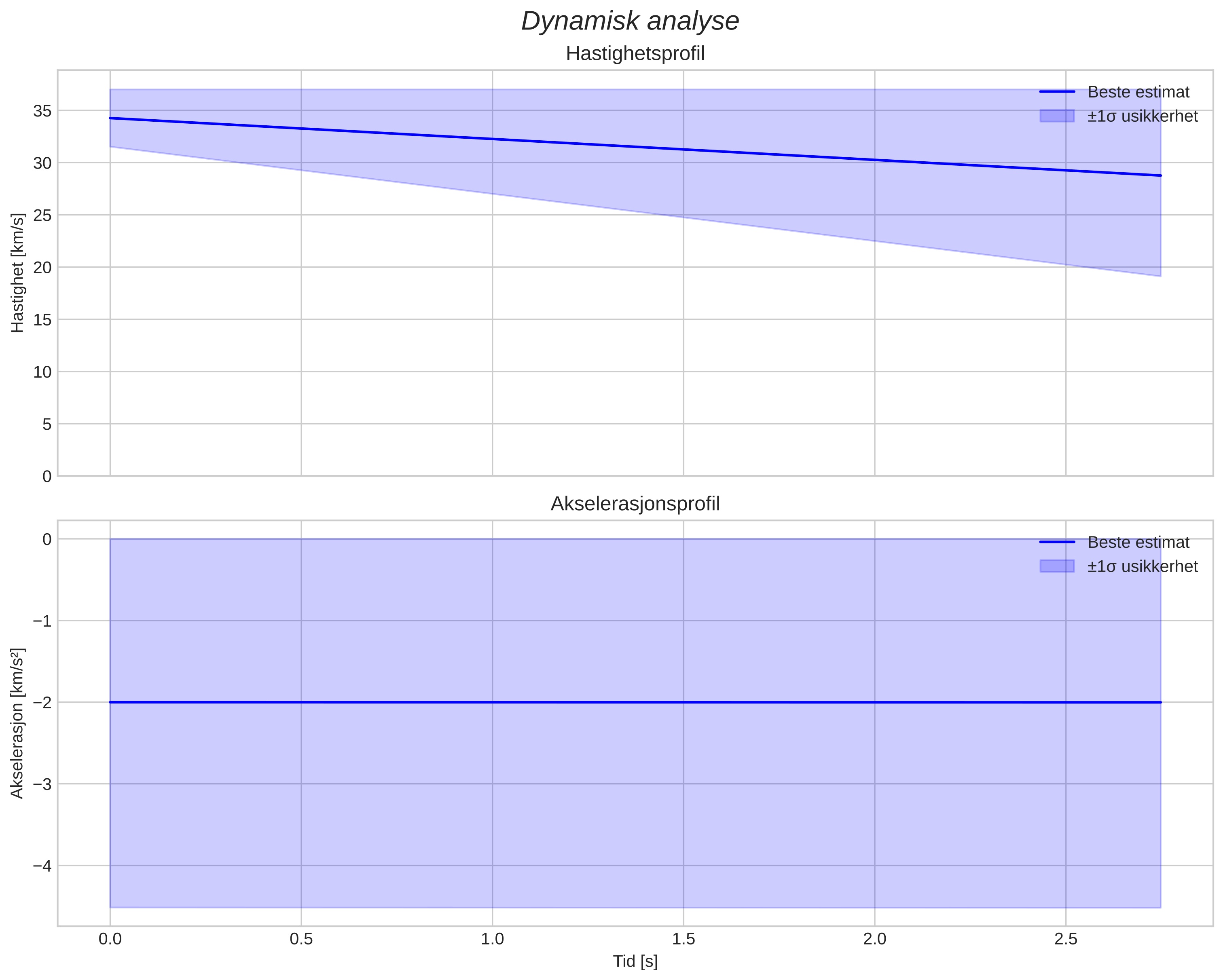 speed and acceleration