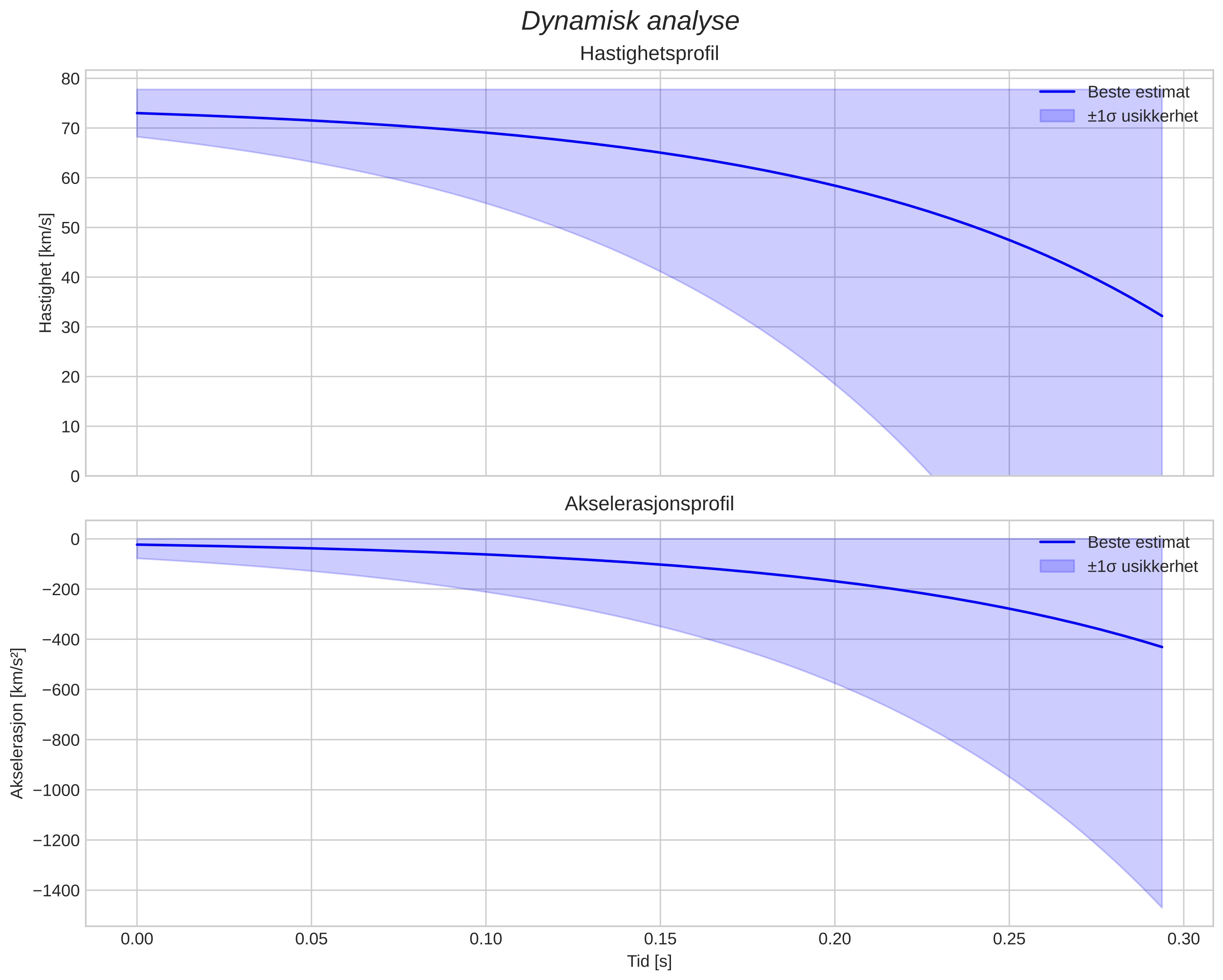 speed and acceleration
