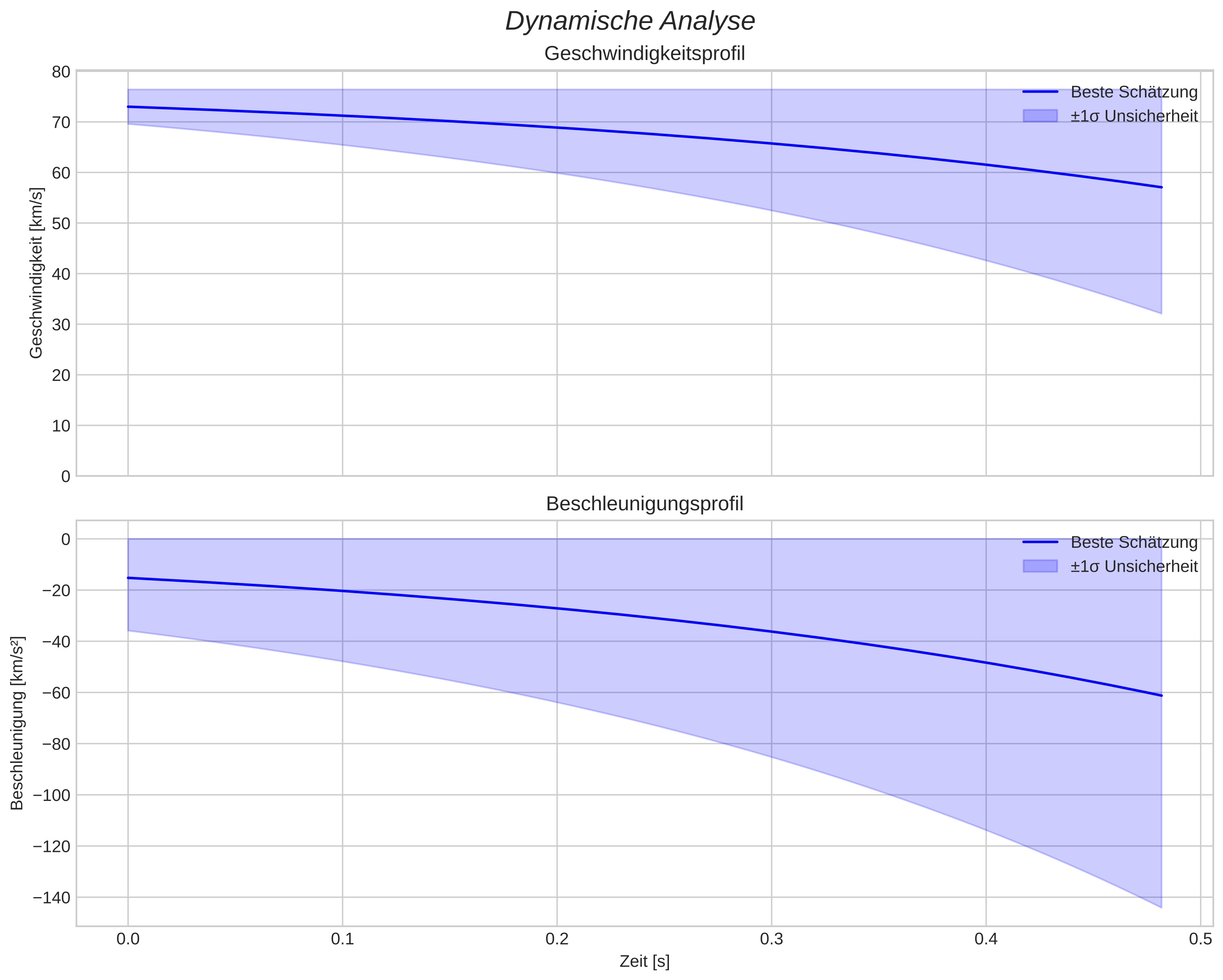 speed and acceleration
