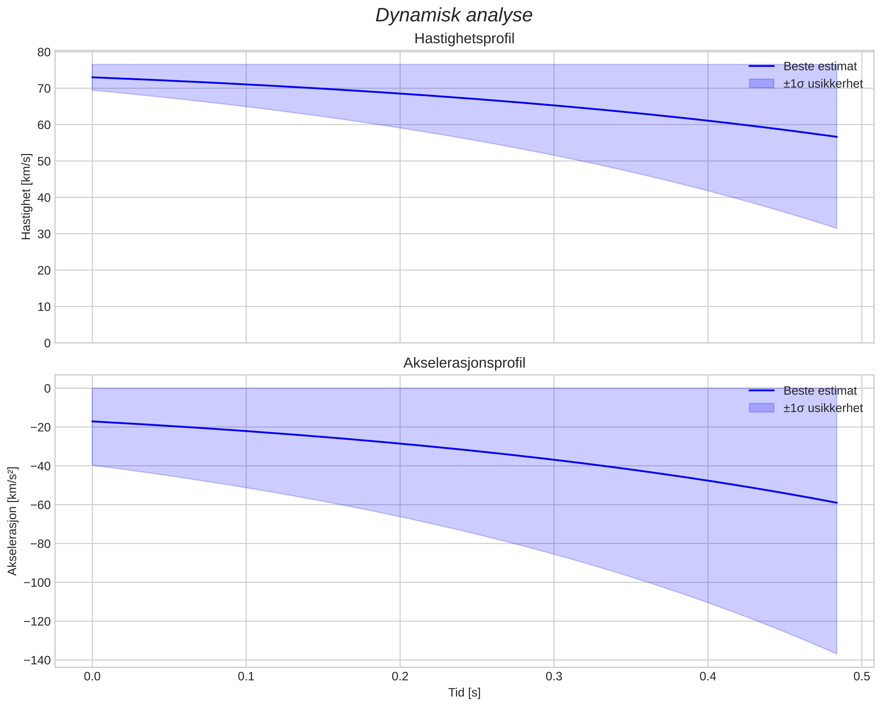 speed and acceleration