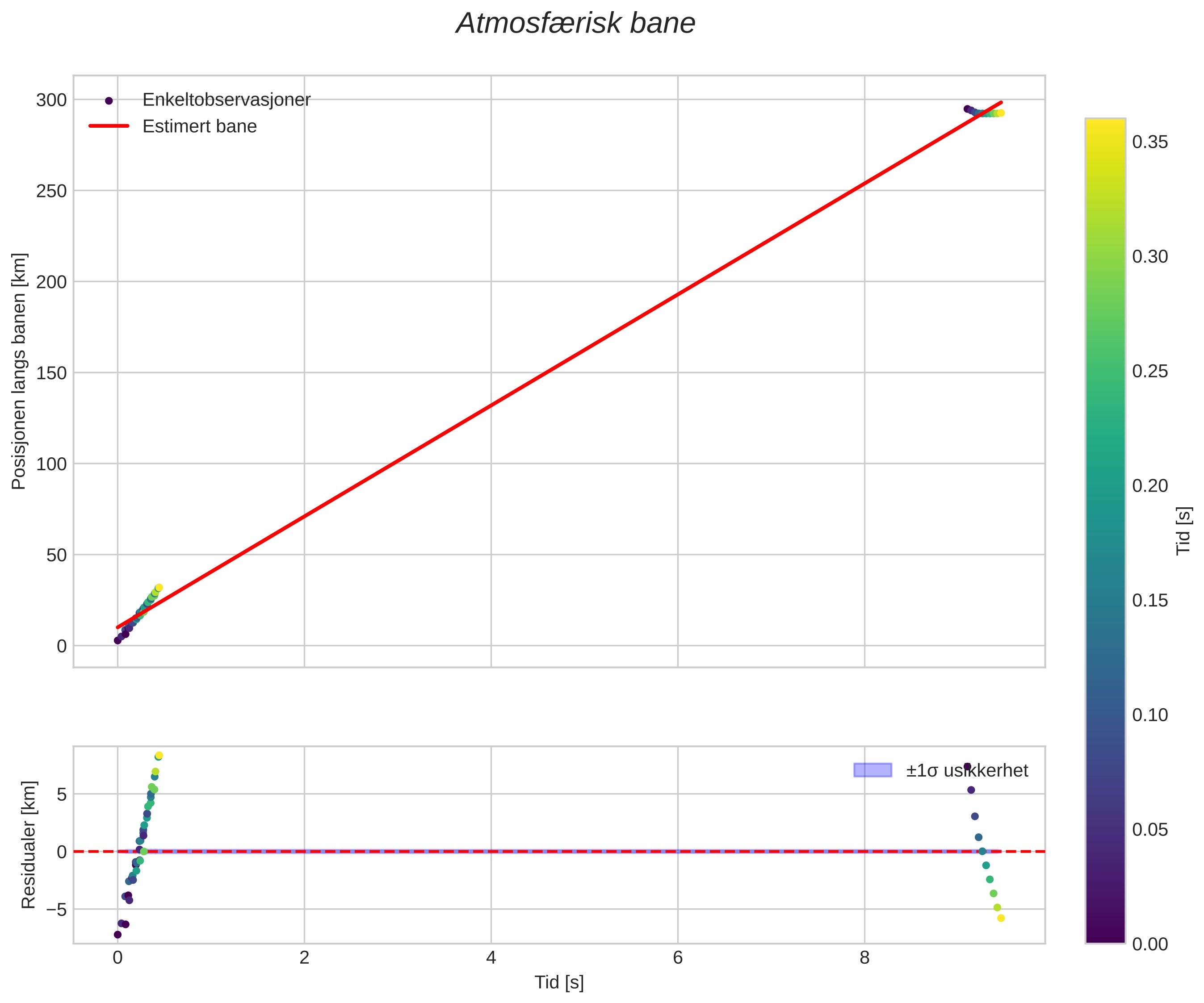 position vs time