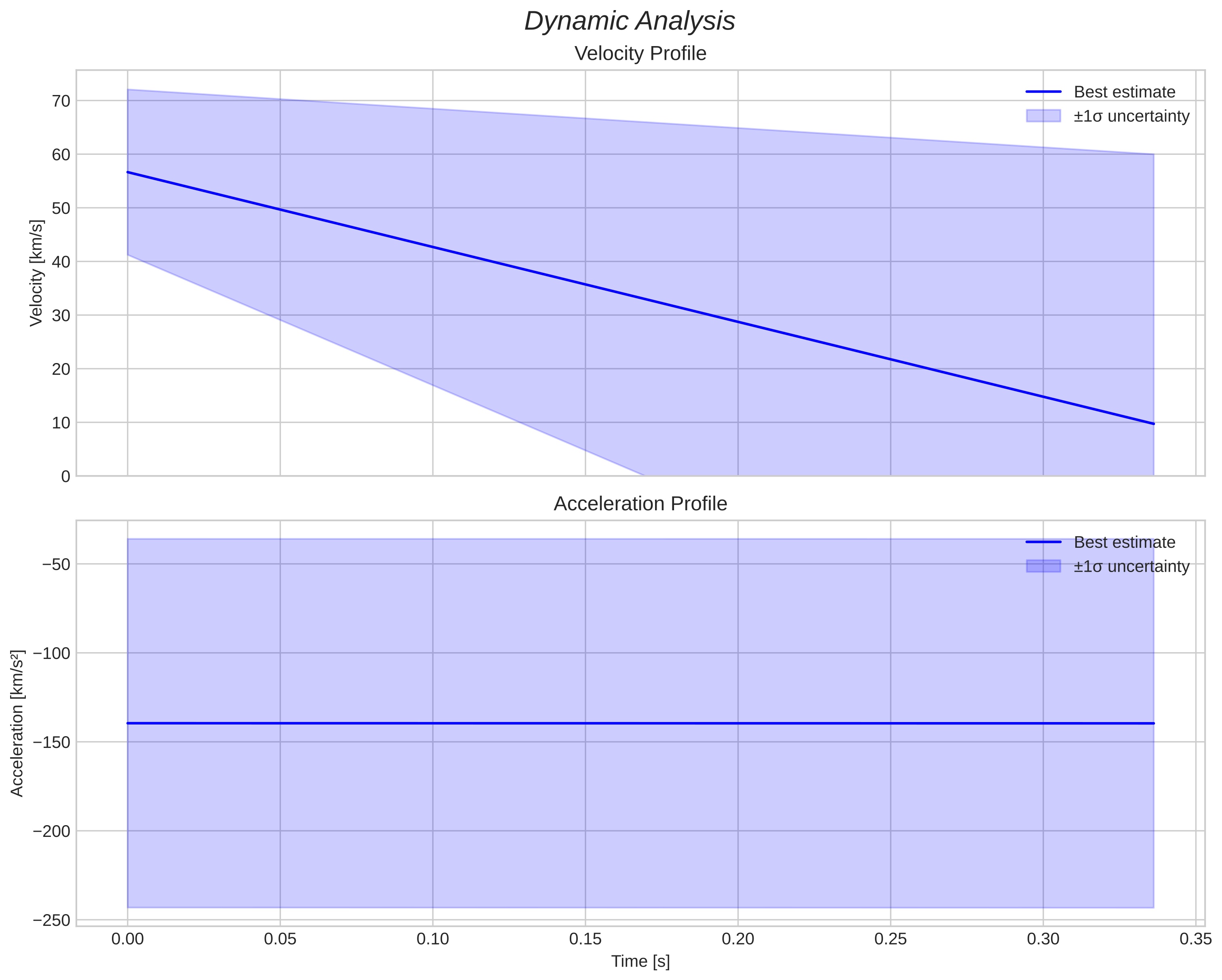 speed and acceleration