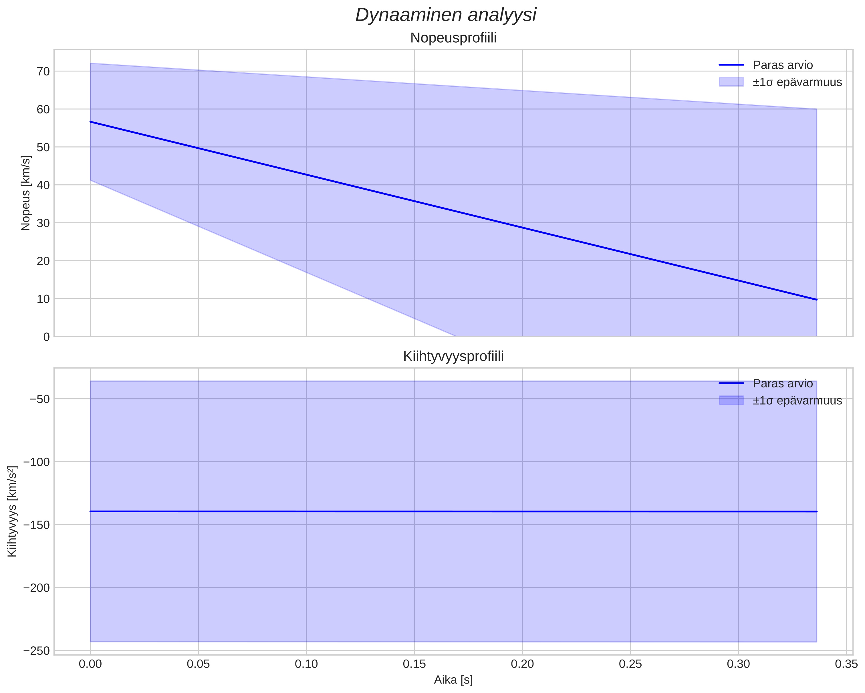 speed and acceleration